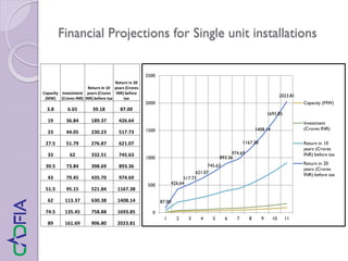 Financial Projections for Single unit installations
Capacity
(MW)
Investment
(Crores INR)
Return in 10
years (Crores
INR) before tax
Return in 20
years (Crores
INR) before
tax
3.8 6.65 39.18 87.00
19 36.84 189.37 426.64
23 44.05 230.23 517.73
27.5 51.79 276.87 621.07
33 62 332.51 745.63
39.5 73.84 398.69 893.36
43 79.45 435.70 974.69
51.5 95.15 521.84 1167.38
62 113.37 630.38 1408.14
74.5 135.45 758.88 1693.85
89 161.69 906.80 2023.81
87.00
426.64
517.73
621.07
745.63
893.36
974.69
1167.38
1408.14
1693.85
2023.81
0
500
1000
1500
2000
2500
1 2 3 4 5 6 7 8 9 10 11
Capacity (MW)
Investment
(Crores INR)
Return in 10
years (Crores
INR) before tax
Return in 20
years (Crores
INR) before tax
 