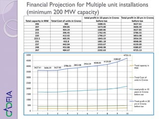 Financial Projection for Multiple unit installations
(minimum 200 MW capacity)
Total capacity in MW Total Cost of units in Crores
total profit in 10 years in Crores
before tax
Total profit in 20 yrs in Crores
before tax
206 380 1688.41 3627.61
207 394.85 1673.00 3606.59
209 403.24 1680.86 3627.85
215 396.45 1762.45 3786.55
220 412.92 1790.27 3853.08
223.5 405.95 1843.33 3954.59
231 432.8 1881.18 4048.00
237 442.04 1933.67 4159.09
248 452.88 2040.98 4380.87
267 484.67 2202.63 4725.13
3627.61 3606.59 3627.85
3786.55 3853.08
3954.59 4048.00
4159.09
4380.87
4725.13
0
500
1000
1500
2000
2500
3000
3500
4000
4500
5000
1 2 3 4 5 6 7 8 9 10
Total capacity in
MW
Total Cost of
units in Crores
total profit in 10
years in Crores
before tax
Total profit in 20
yrs in Crores
before tax
 