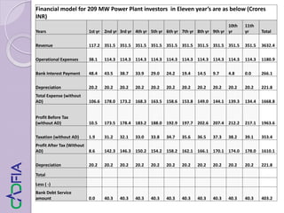 Financial model for 209 MW Power Plant investors in Eleven year’s are as below (Crores
INR)
Years 1st yr 2nd yr 3rd yr 4th yr 5th yr 6th yr 7th yr 8th yr 9th yr
10th
yr
11th
yr Total
Revenue 117.2 351.5 351.5 351.5 351.5 351.5 351.5 351.5 351.5 351.5 351.5 3632.4
Operational Expenses 38.1 114.3 114.3 114.3 114.3 114.3 114.3 114.3 114.3 114.3 114.3 1180.9
Bank Interest Payment 48.4 43.5 38.7 33.9 29.0 24.2 19.4 14.5 9.7 4.8 0.0 266.1
Depreciation 20.2 20.2 20.2 20.2 20.2 20.2 20.2 20.2 20.2 20.2 20.2 221.8
Total Expense (without
AD) 106.6 178.0 173.2 168.3 163.5 158.6 153.8 149.0 144.1 139.3 134.4 1668.8
Profit Before Tax
(without AD) 10.5 173.5 178.4 183.2 188.0 192.9 197.7 202.6 207.4 212.2 217.1 1963.6
Taxation (without AD) 1.9 31.2 32.1 33.0 33.8 34.7 35.6 36.5 37.3 38.2 39.1 353.4
Profit After Tax (Without
AD) 8.6 142.3 146.3 150.2 154.2 158.2 162.1 166.1 170.1 174.0 178.0 1610.1
Depreciation 20.2 20.2 20.2 20.2 20.2 20.2 20.2 20.2 20.2 20.2 20.2 221.8
Total
Less ( -)
Bank Debt Service
amount 0.0 40.3 40.3 40.3 40.3 40.3 40.3 40.3 40.3 40.3 40.3 403.2
 