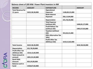 Balance sheet of 209 MW Power Plant Investors in INR
INCOME AMOUNT EXPENDITURE AMOUNT
Total Revenue for
11 years 3632,38,30,000
Operational
Expenses 1180,89,23,000
Bank Interest
Payment 266,13,84,000
Depreciation 221,78,20,000
Total Expense
(without AD) 1668,81,27,000
Profit Before Tax
(without AD) 1963,57,03,000
Taxation (without
AD) 353,44,21,000
(Min Alternative Tax
18%)
Profit After Tax
(Without AD) 1610,12,82,000
Total Income 3632,38,30,000 3632,38,30,000
Depreciation 221,78,20,000
Profit After Tax
(Without AD) 1610,12,82,000
Total amount in
account 1831,91,02,000
Bank Debt
Amount 403,24,00,000
Balance cash in
hand 1428,67,02,000
 