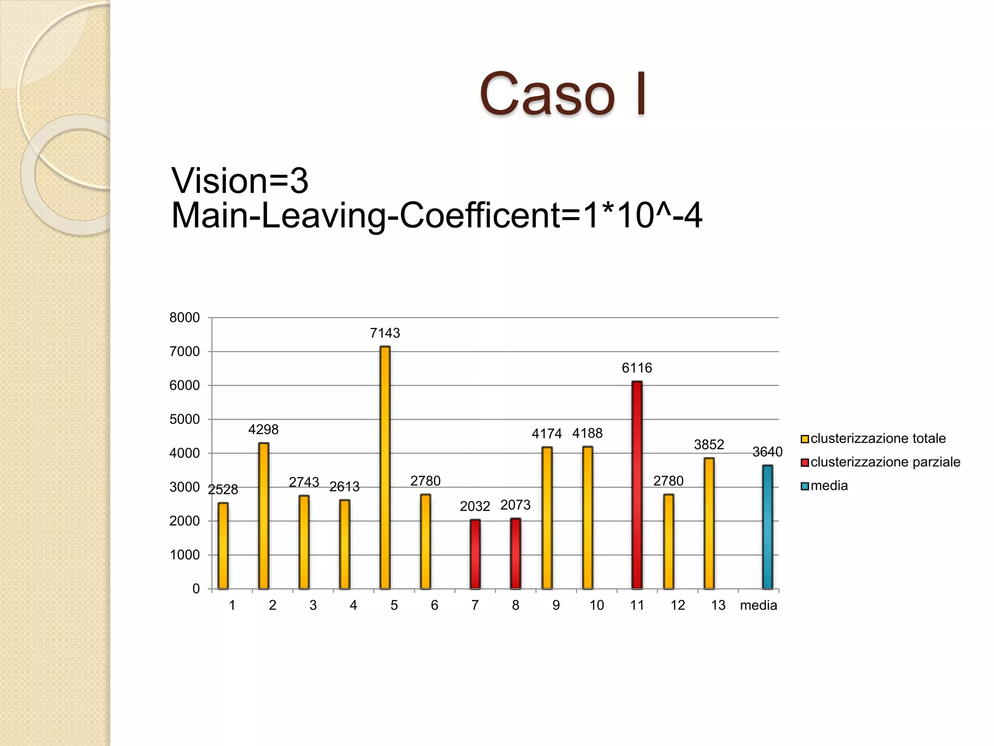 Caso I
Vision=3
Main-Leaving-Coefficent=1*10^-4
2528
4298
2743 2613
7143
2780
4174 4188
2780
3852
2032 2073
6116
3640
0
1000
2000
3000
4000
5000
6000
7000
8000
1 2 3 4 5 6 7 8 9 10 11 12 13 media
clusterizzazione totale
clusterizzazione parziale
media
 