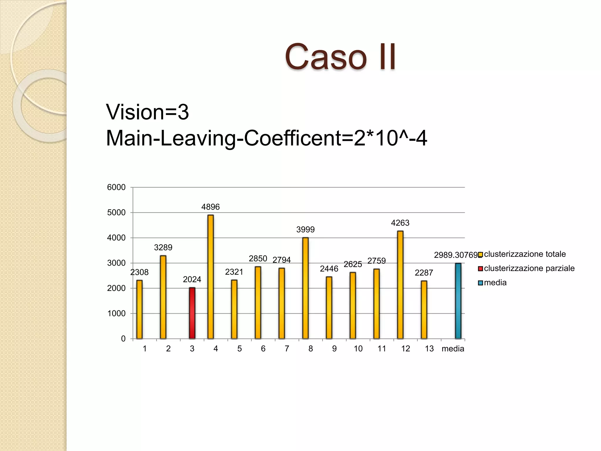 Caso II
Vision=3
Main-Leaving-Coefficent=2*10^-4
2308
3289
4896
2321
2850 2794
3999
2446
2625 2759
4263
2287
2024
2989.307692
0
1000
2000
3000
4000
5000
6000
1 2 3 4 5 6 7 8 9 10 11 12 13 media
clusterizzazione totale
clusterizzazione parziale
media
 