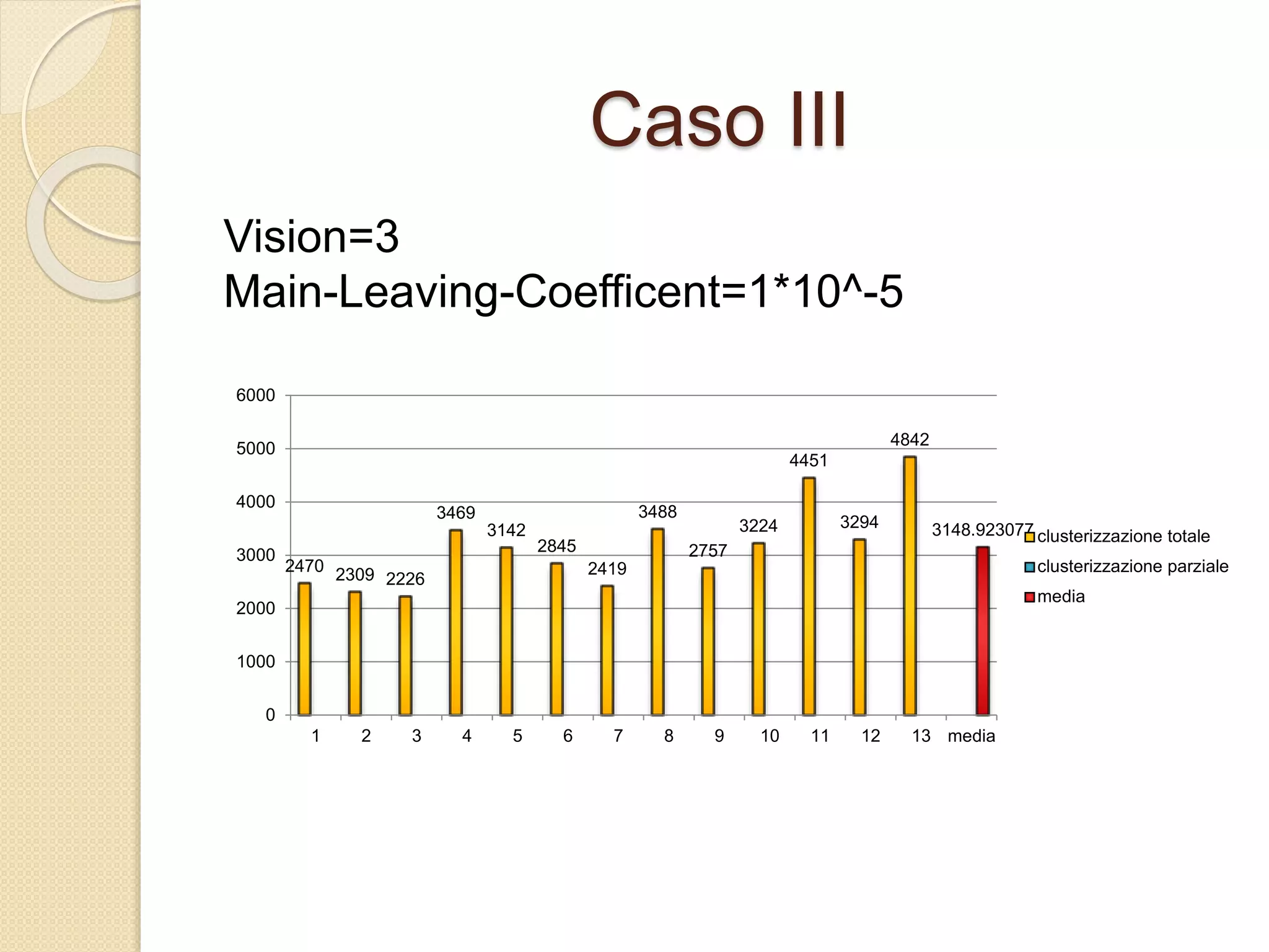 Caso III
Vision=3
Main-Leaving-Coefficent=1*10^-5
2470 2309 2226
3469
3142
2845
2419
3488
2757
3224
4451
3294
4842
3148.923077
0
1000
2000
3000
4000
5000
6000
1 2 3 4 5 6 7 8 9 10 11 12 13 media
clusterizzazione totale
clusterizzazione parziale
media
 