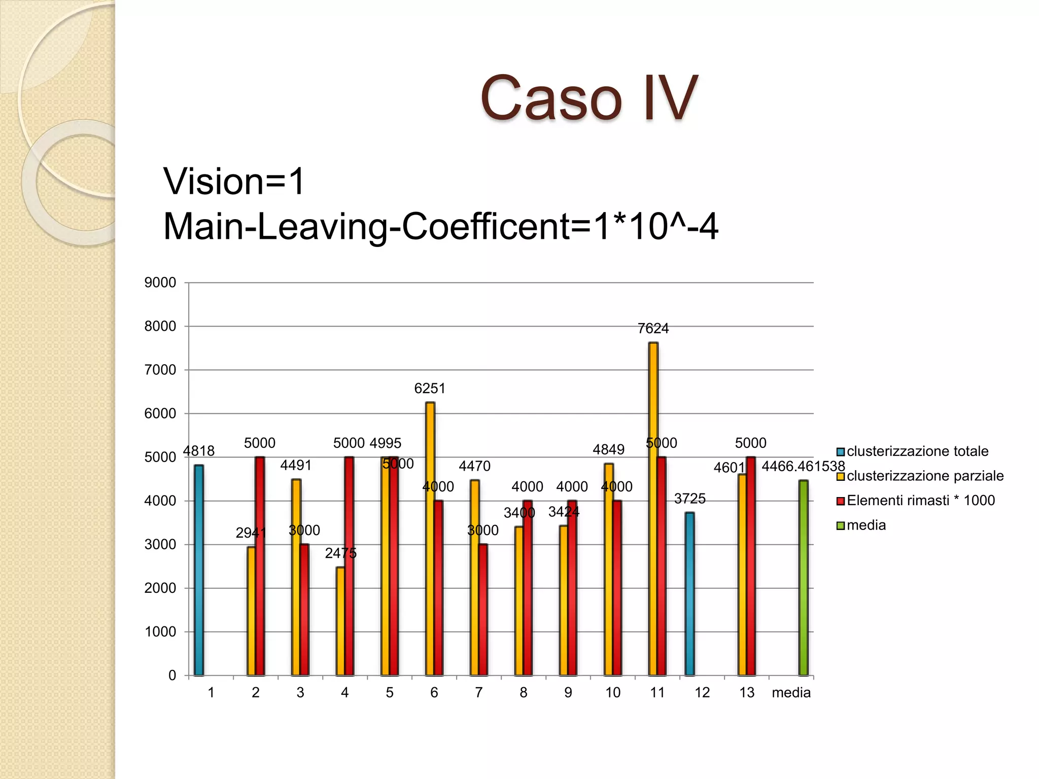 Caso IV
Vision=1
Main-Leaving-Coefficent=1*10^-4
4818
3725
2941
4491
2475
4995
6251
4470
3400 3424
4849
7624
4601
5000
3000
5000
5000
4000
3000
4000 4000 4000
5000 5000
4466.461538
0
1000
2000
3000
4000
5000
6000
7000
8000
9000
1 2 3 4 5 6 7 8 9 10 11 12 13 media
clusterizzazione totale
clusterizzazione parziale
Elementi rimasti * 1000
media
 