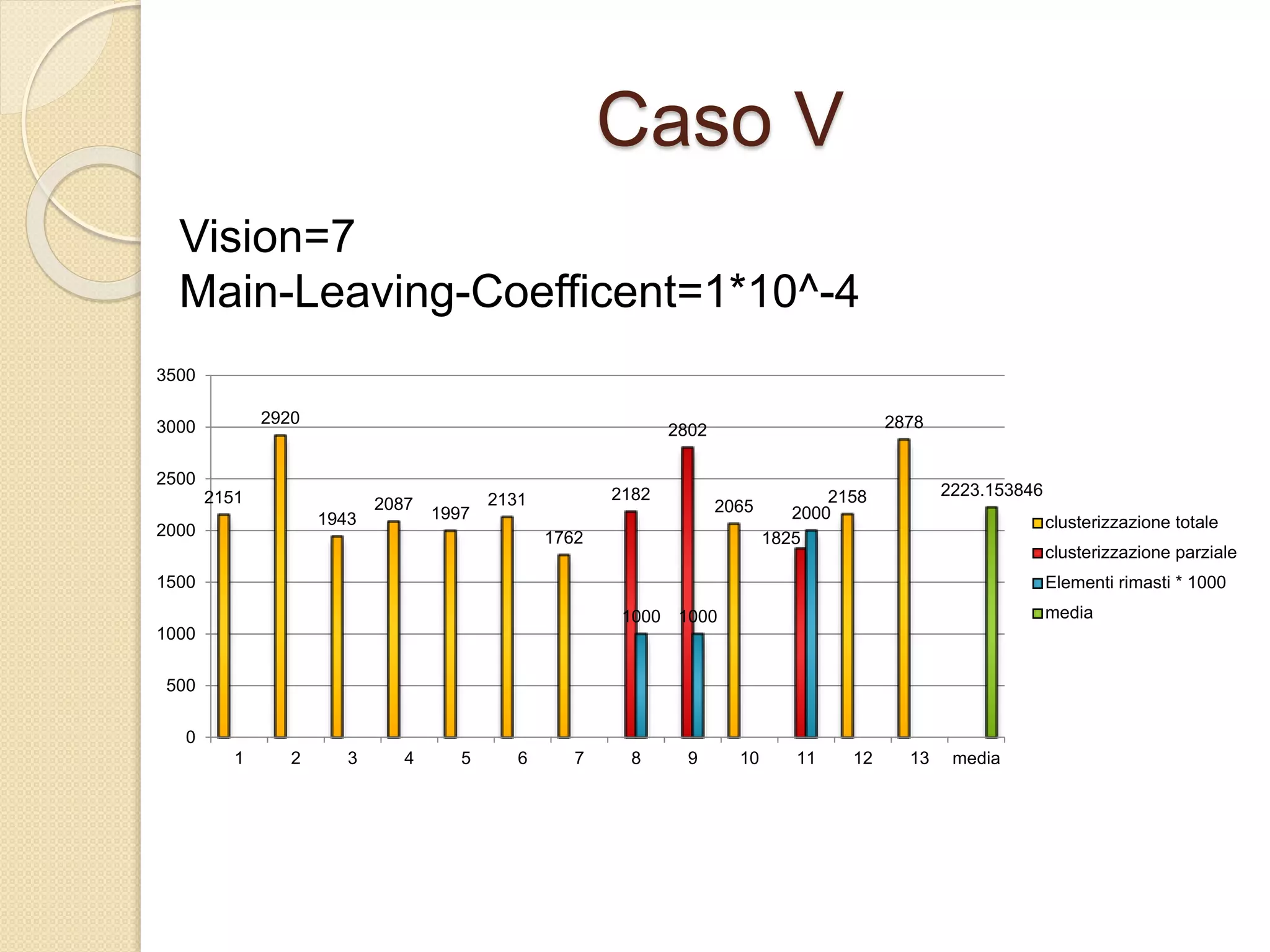 Caso V
Vision=7
Main-Leaving-Coefficent=1*10^-4
2151
2920
1943
2087
1997
2131
1762
2065
2158
2878
2182
2802
1825
1000 1000
2000
2223.153846
0
500
1000
1500
2000
2500
3000
3500
1 2 3 4 5 6 7 8 9 10 11 12 13 media
clusterizzazione totale
clusterizzazione parziale
Elementi rimasti * 1000
media
 