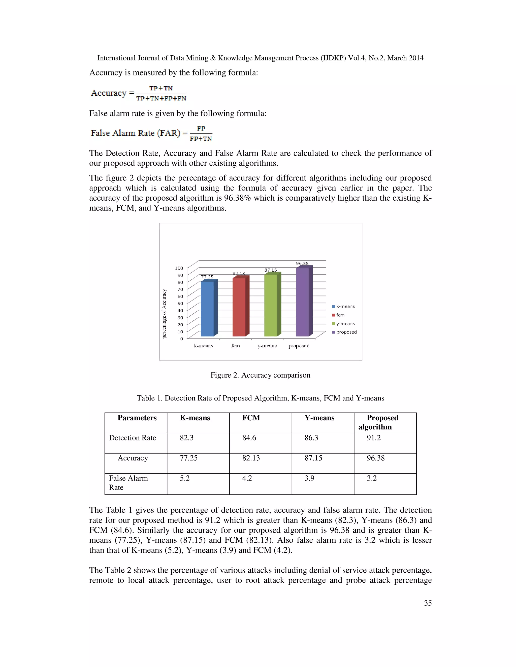 International Journal of Data Mining & Knowledge Management Process (IJDKP) Vol.4, No.2, March 2014
35
Accuracy is measured by the following formula:
False alarm rate is given by the following formula:
The Detection Rate, Accuracy and False Alarm Rate are calculated to check the performance of
our proposed approach with other existing algorithms.
The figure 2 depicts the percentage of accuracy for different algorithms including our proposed
approach which is calculated using the formula of accuracy given earlier in the paper. The
accuracy of the proposed algorithm is 96.38% which is comparatively higher than the existing K-
means, FCM, and Y-means algorithms.
Figure 2. Accuracy comparison
Table 1. Detection Rate of Proposed Algorithm, K-means, FCM and Y-means
Parameters K-means FCM Y-means Proposed
algorithm
Detection Rate 82.3 84.6 86.3 91.2
Accuracy 77.25 82.13 87.15 96.38
False Alarm
Rate
5.2 4.2 3.9 3.2
The Table 1 gives the percentage of detection rate, accuracy and false alarm rate. The detection
rate for our proposed method is 91.2 which is greater than K-means (82.3), Y-means (86.3) and
FCM (84.6). Similarly the accuracy for our proposed algorithm is 96.38 and is greater than K-
means (77.25), Y-means (87.15) and FCM (82.13). Also false alarm rate is 3.2 which is lesser
than that of K-means (5.2), Y-means (3.9) and FCM (4.2).
The Table 2 shows the percentage of various attacks including denial of service attack percentage,
remote to local attack percentage, user to root attack percentage and probe attack percentage
 