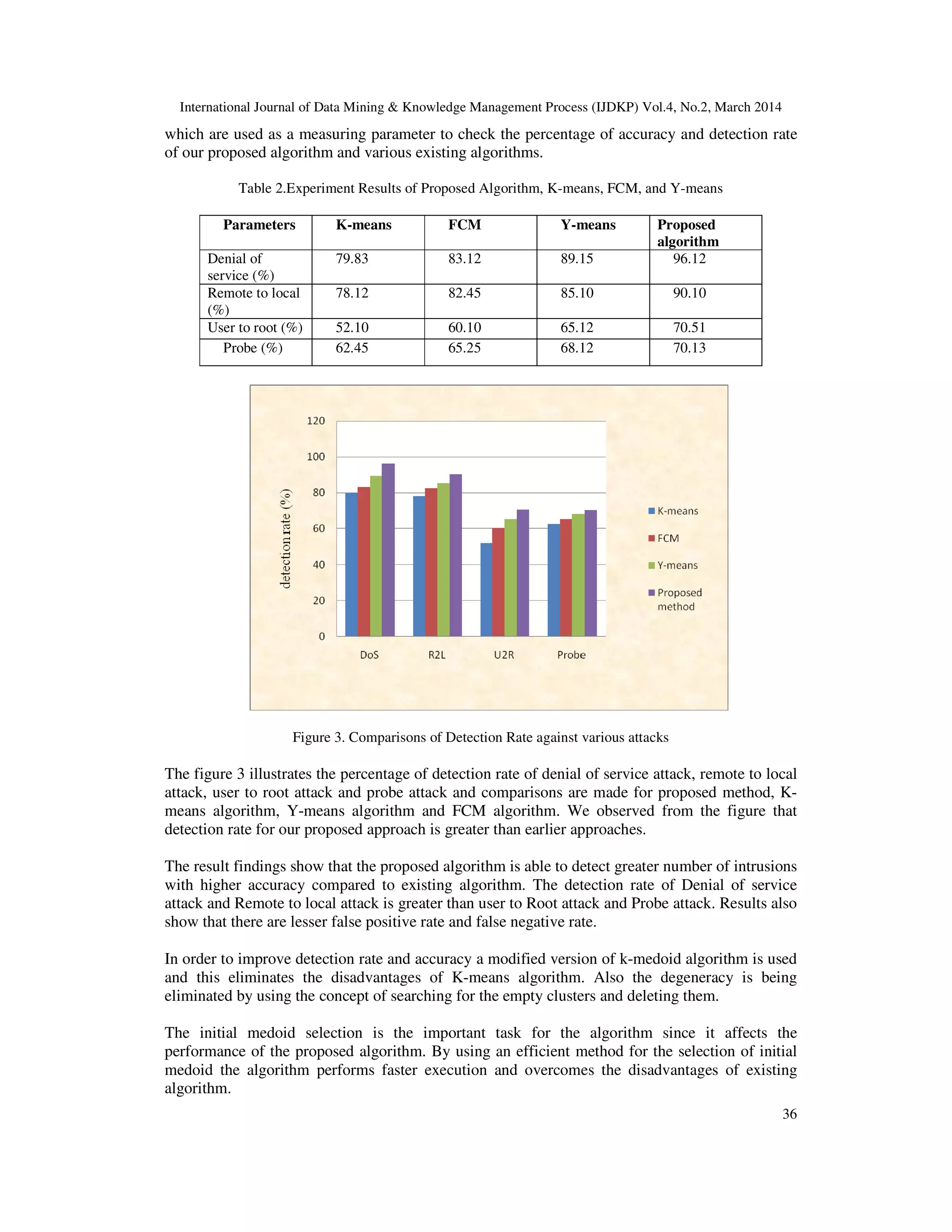 International Journal of Data Mining & Knowledge Management Process (IJDKP) Vol.4, No.2, March 2014
36
which are used as a measuring parameter to check the percentage of accuracy and detection rate
of our proposed algorithm and various existing algorithms.
Table 2.Experiment Results of Proposed Algorithm, K-means, FCM, and Y-means
Parameters K-means FCM Y-means Proposed
algorithm
Denial of
service (%)
79.83 83.12 89.15 96.12
Remote to local
(%)
78.12 82.45 85.10 90.10
User to root (%) 52.10 60.10 65.12 70.51
Probe (%) 62.45 65.25 68.12 70.13
Figure 3. Comparisons of Detection Rate against various attacks
The figure 3 illustrates the percentage of detection rate of denial of service attack, remote to local
attack, user to root attack and probe attack and comparisons are made for proposed method, K-
means algorithm, Y-means algorithm and FCM algorithm. We observed from the figure that
detection rate for our proposed approach is greater than earlier approaches.
The result findings show that the proposed algorithm is able to detect greater number of intrusions
with higher accuracy compared to existing algorithm. The detection rate of Denial of service
attack and Remote to local attack is greater than user to Root attack and Probe attack. Results also
show that there are lesser false positive rate and false negative rate.
In order to improve detection rate and accuracy a modified version of k-medoid algorithm is used
and this eliminates the disadvantages of K-means algorithm. Also the degeneracy is being
eliminated by using the concept of searching for the empty clusters and deleting them.
The initial medoid selection is the important task for the algorithm since it affects the
performance of the proposed algorithm. By using an efficient method for the selection of initial
medoid the algorithm performs faster execution and overcomes the disadvantages of existing
algorithm.
 