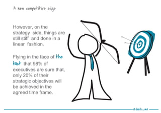 @danto_ma
A new competitive edge
However, on the
strategy side, things are
still stiff and done in a
linear fashion.
Flying in the face of the
fact that 98% of
executives are sure that,
only 20% of their
strategic objectives will
be achieved in the
agreed time frame.
 