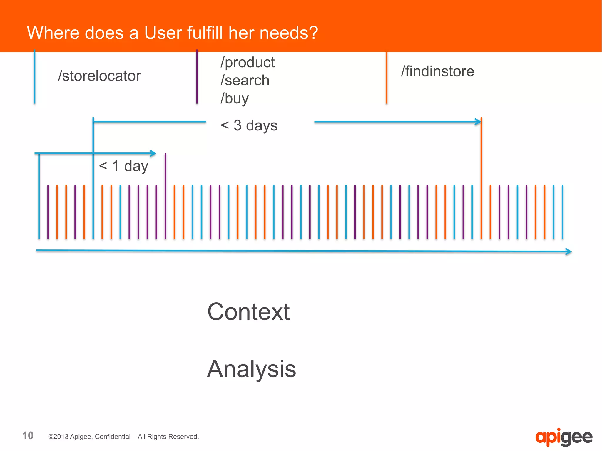 10 ©2013 Apigee. Confidential – All Rights Reserved.
Where does a User fulfill her needs?
/storelocator
/product
/search
/buy
/findinstore
< 3 days
< 1 day
Context
Analysis
 