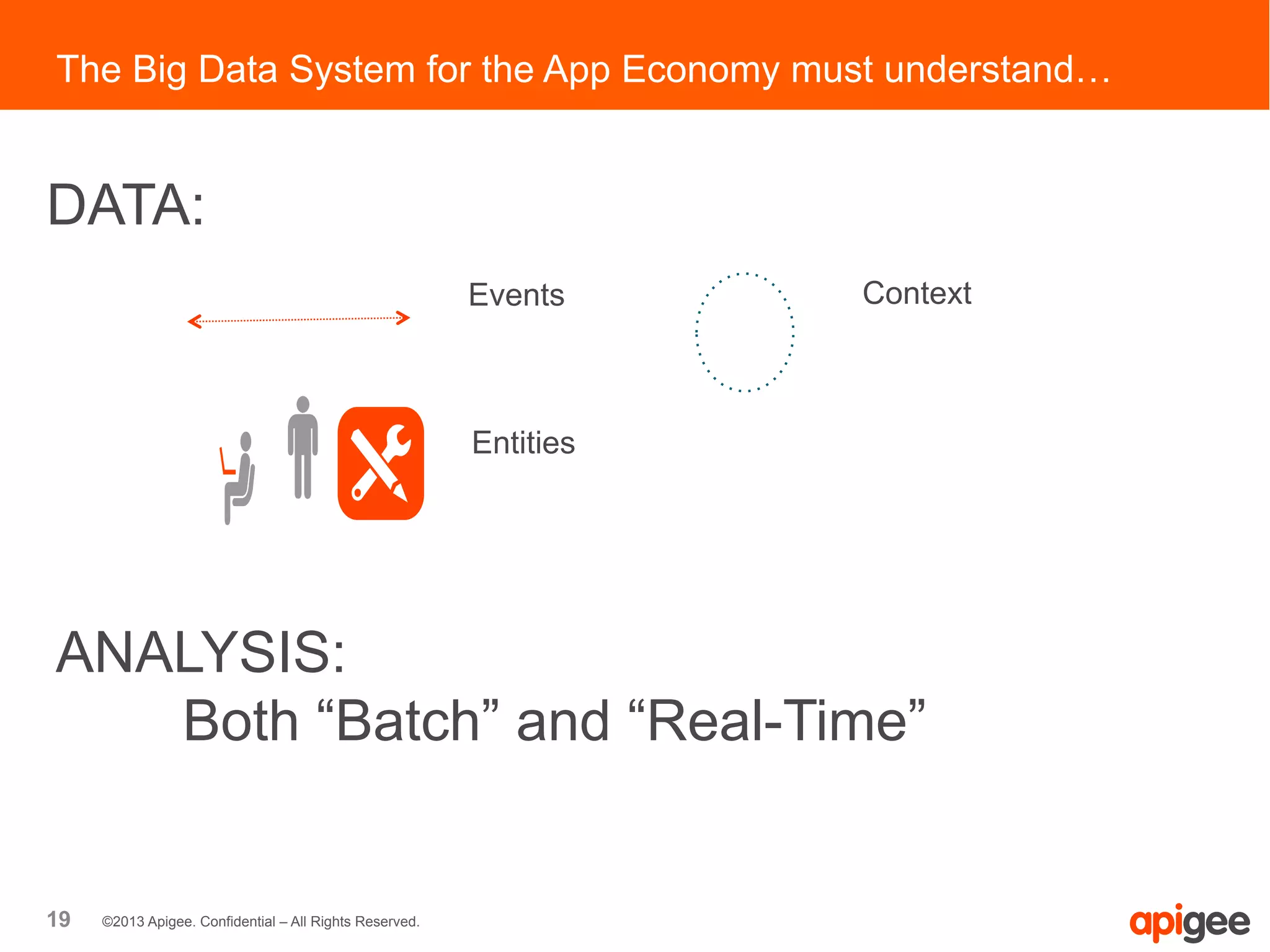 19 ©2013 Apigee. Confidential – All Rights Reserved.
The Big Data System for the App Economy must understand…
Events
Entities
Context
DATA:
ANALYSIS:
Both “Batch” and “Real-Time”
 