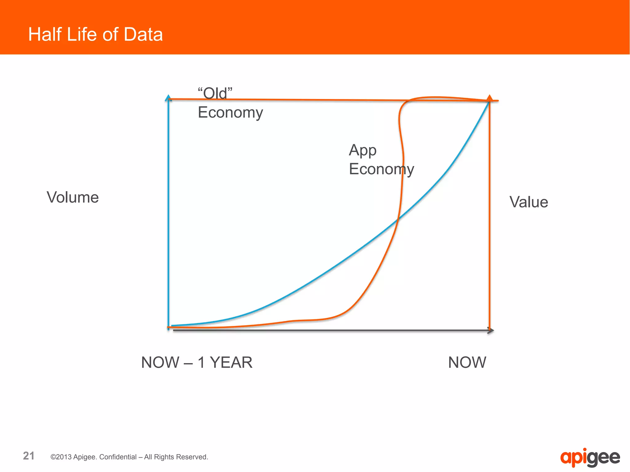21 ©2013 Apigee. Confidential – All Rights Reserved.
Half Life of Data
Volume Value
NOWNOW – 1 YEAR
App
Economy
“Old”
Economy
 