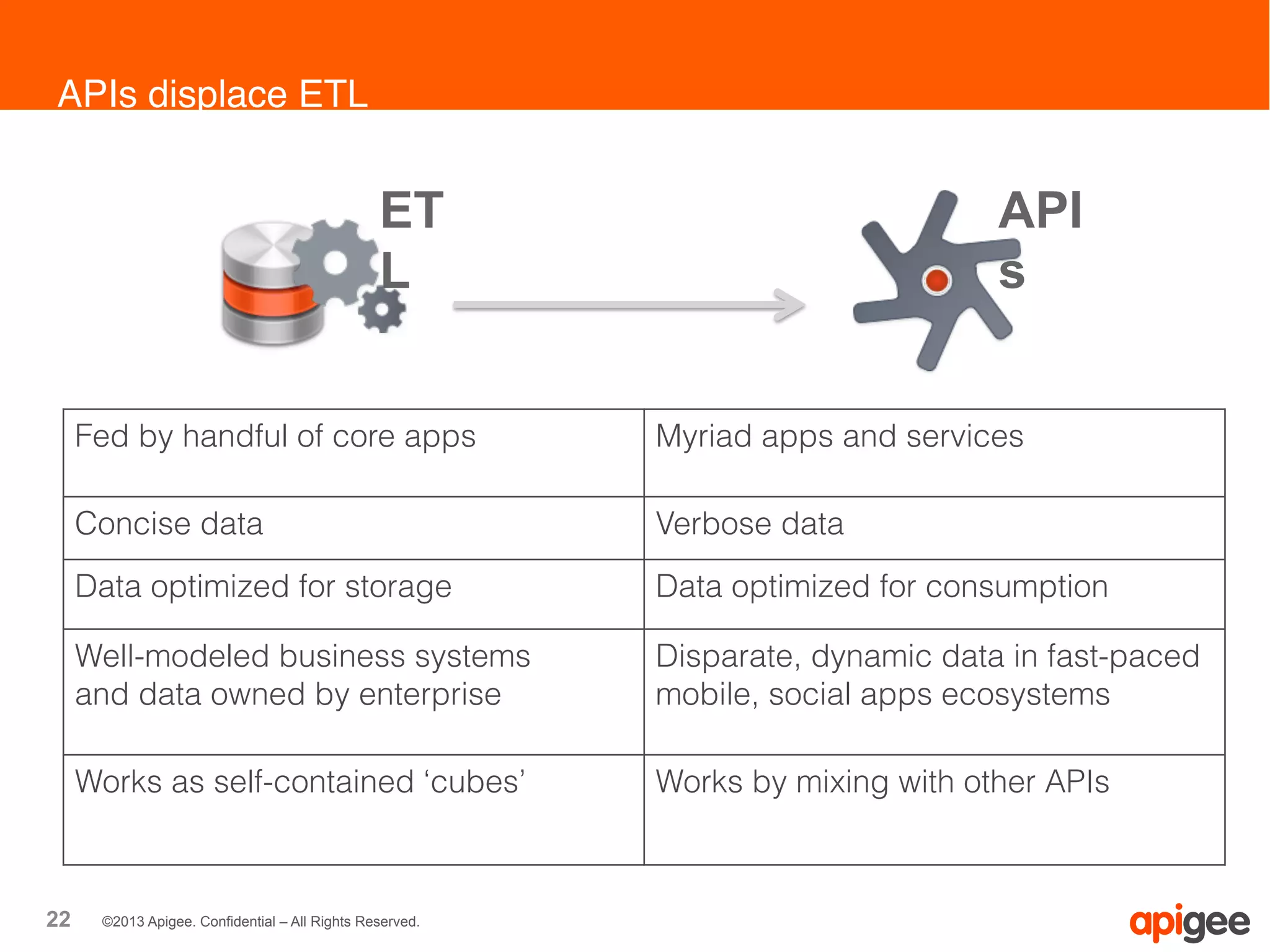 22 ©2013 Apigee. Confidential – All Rights Reserved.
APIs displace ETL
API
s
ET
L
Fed by handful of core apps Myriad apps and services
Concise data Verbose data
Data optimized for storage Data optimized for consumption
Well-modeled business systems
and data owned by enterprise
Disparate, dynamic data in fast-paced
mobile, social apps ecosystems
Works as self-contained ‘cubes’ Works by mixing with other APIs
 