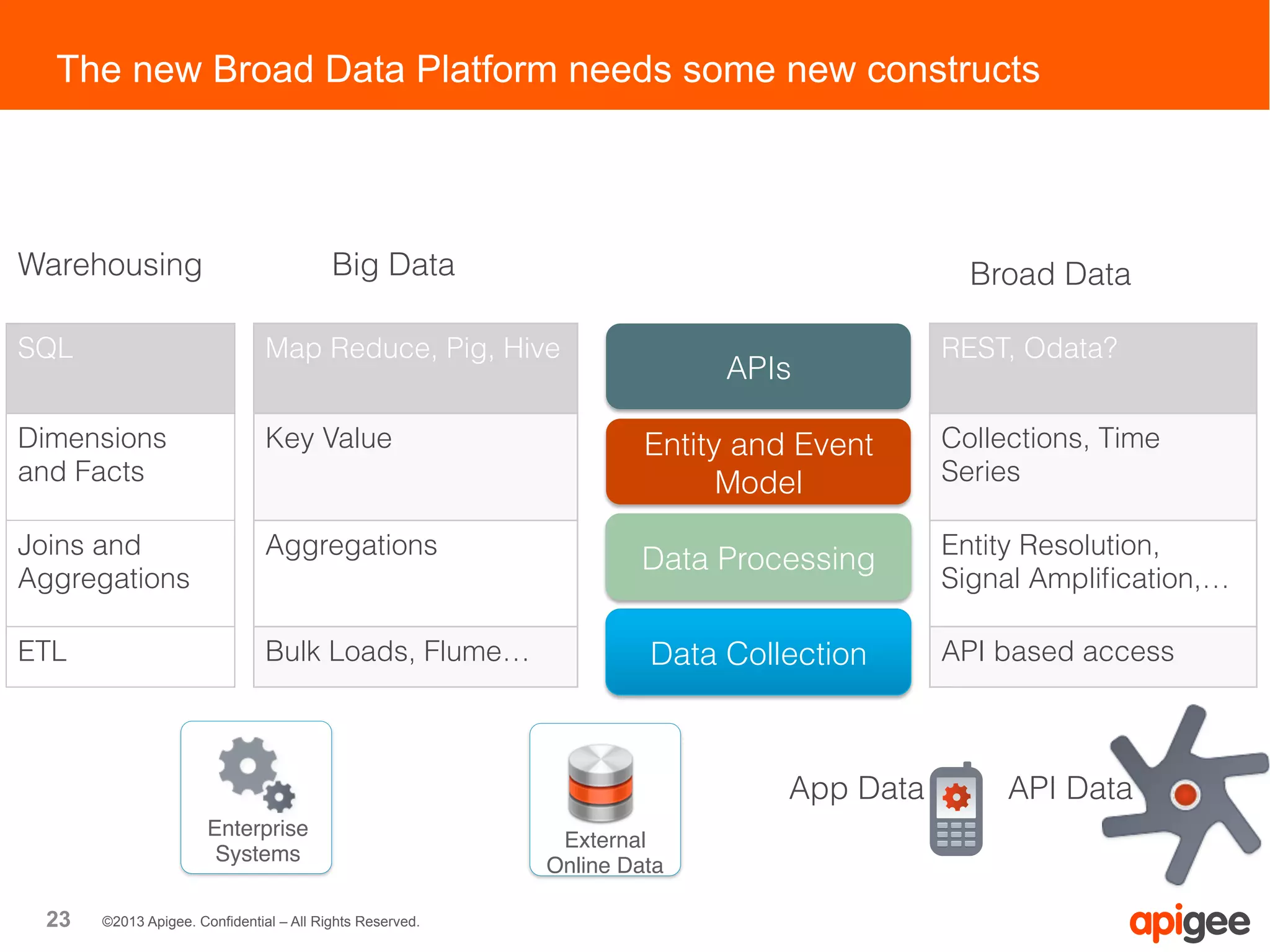 23 ©2013 Apigee. Confidential – All Rights Reserved.
The new Broad Data Platform needs some new constructs
Enterprise
Systems"
External
Online Data"
Data Collection
Data Processing
Entity and Event
Model
APIs
API DataApp Data
SQL
Dimensions
and Facts
Joins and
Aggregations
ETL
Map Reduce, Pig, Hive
Key Value
Aggregations
Bulk Loads, Flume…
REST, Odata?
Collections, Time
Series
Entity Resolution,
Signal Ampliﬁcation,…
API based access
Warehousing Big Data Broad Data
 