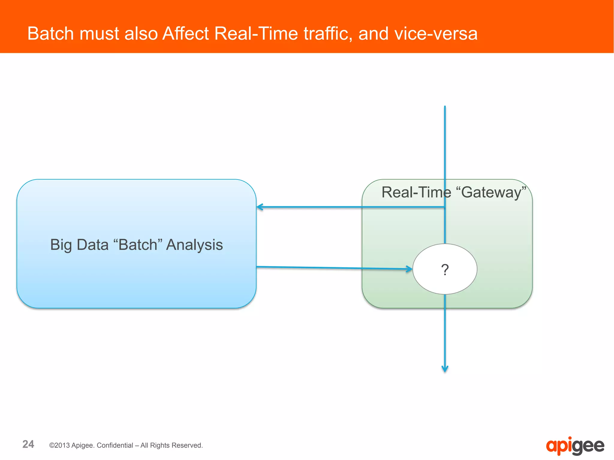 24 ©2013 Apigee. Confidential – All Rights Reserved.
Batch must also Affect Real-Time traffic, and vice-versa
Big Data “Batch” Analysis
?
Real-Time “Gateway”
 
