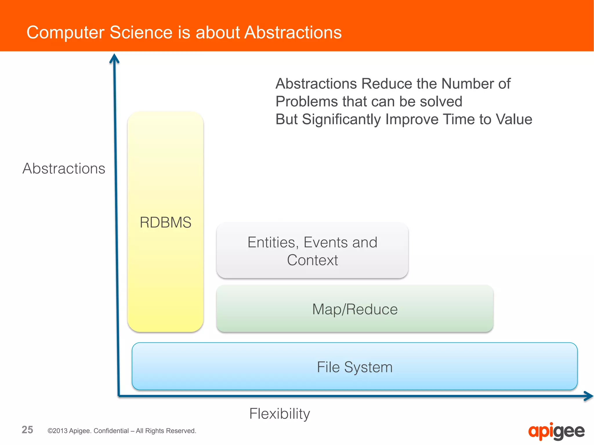 25 ©2013 Apigee. Confidential – All Rights Reserved.
Computer Science is about Abstractions
RDBMS
Map/Reduce
Entities, Events and
Context
Abstractions
Flexibility
File System
Abstractions Reduce the Number of
Problems that can be solved
But Significantly Improve Time to Value
 