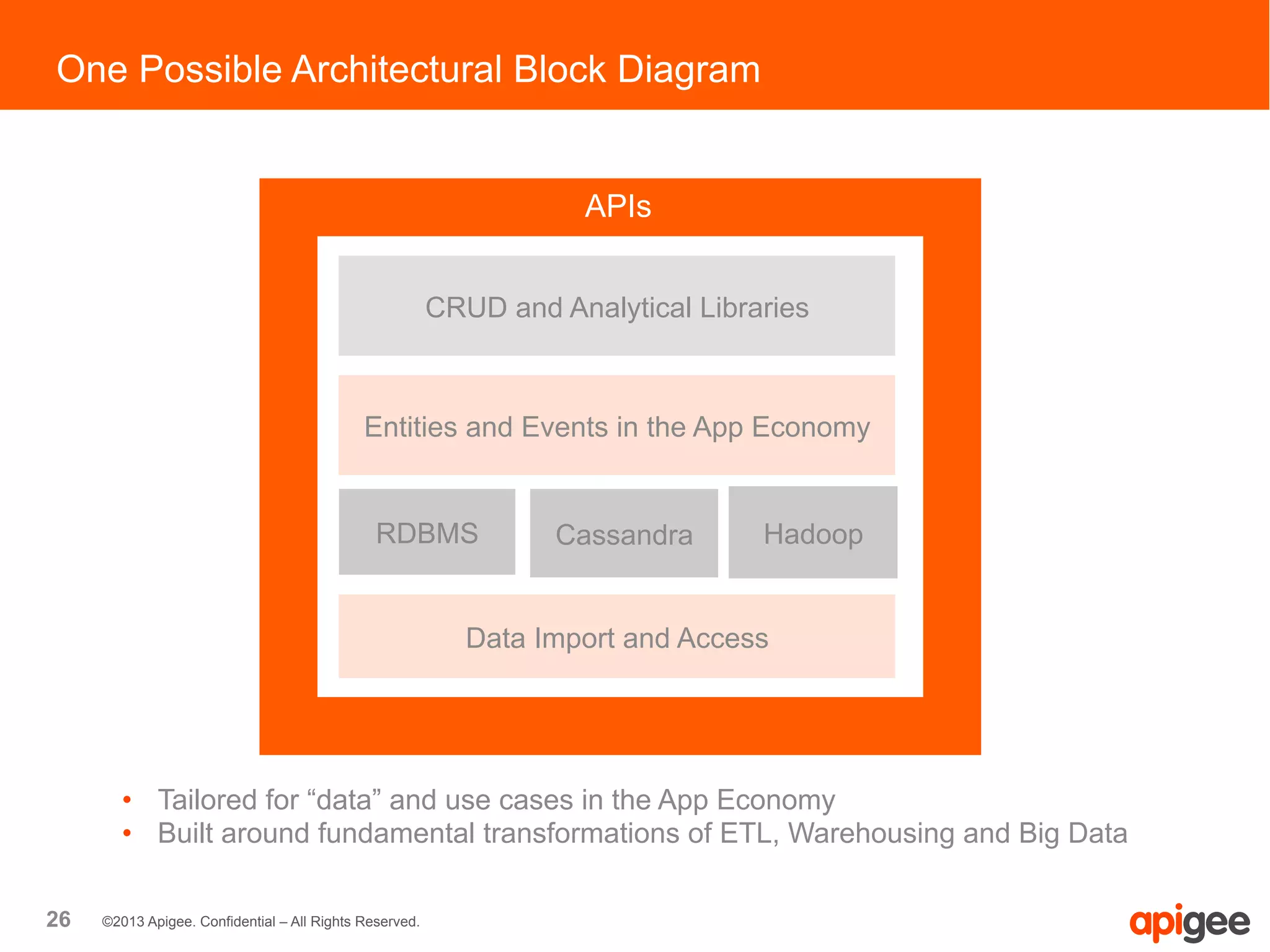26 ©2013 Apigee. Confidential – All Rights Reserved.
One Possible Architectural Block Diagram
RDBMS Cassandra
Entities and Events in the App Economy
Data Import and Access
APIs
CRUD and Analytical Libraries
•  Tailored for “data” and use cases in the App Economy
•  Built around fundamental transformations of ETL, Warehousing and Big Data
Hadoop
 