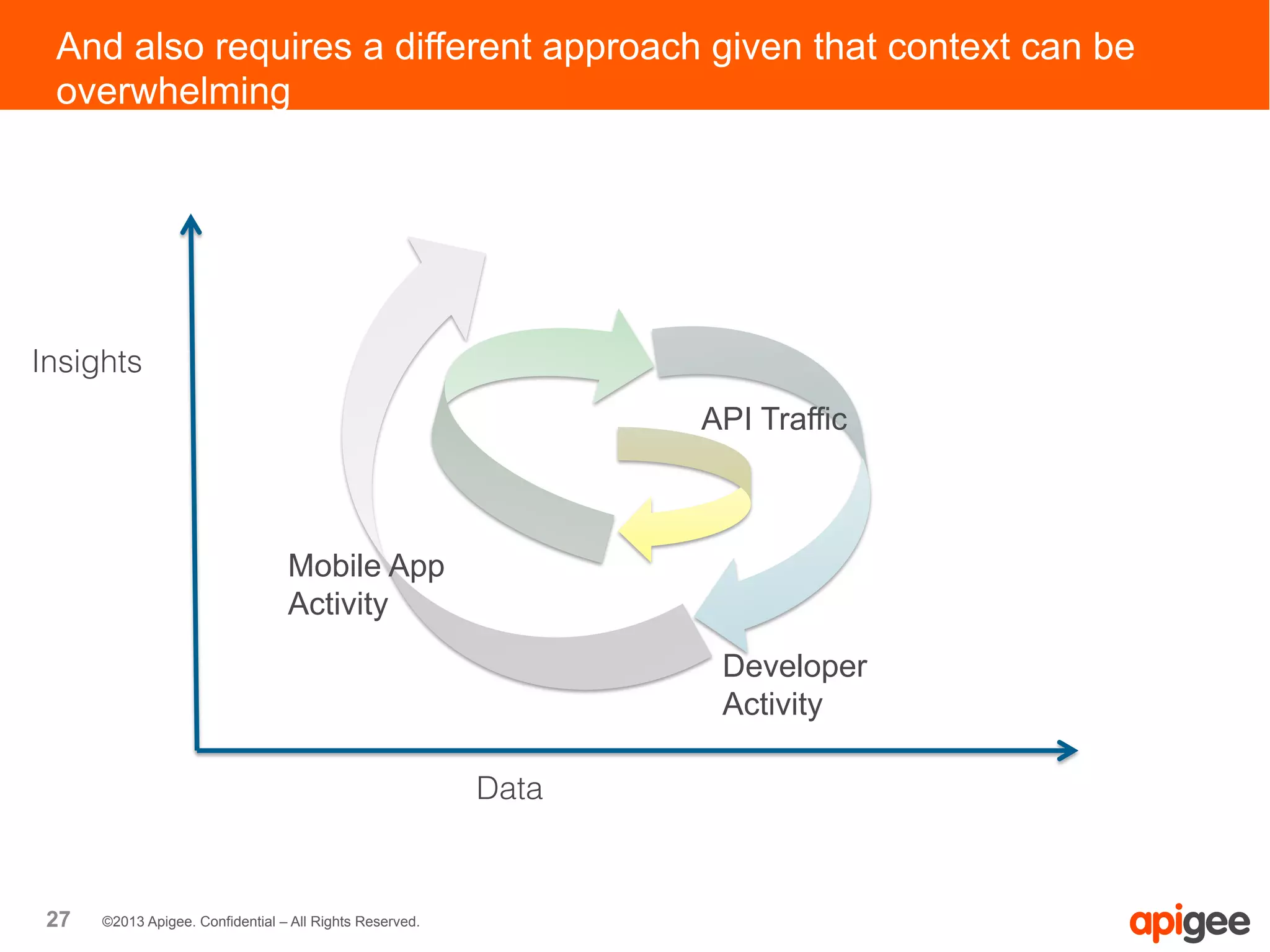 27 ©2013 Apigee. Confidential – All Rights Reserved.
And also requires a different approach given that context can be
overwhelming
Insights
Data
API Traffic
Developer
Activity
Mobile App
Activity
 