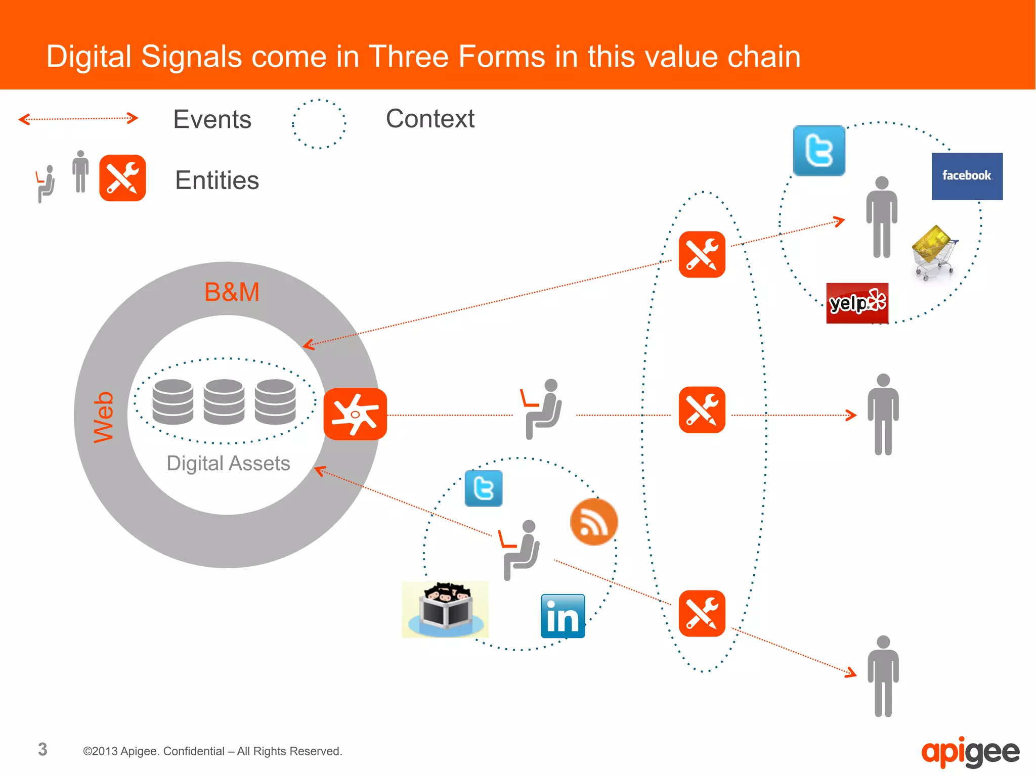 3 ©2013 Apigee. Confidential – All Rights Reserved.
Digital Signals come in Three Forms in this value chain
Digital Assets
B&M
Web
Events
Entities
Context
 