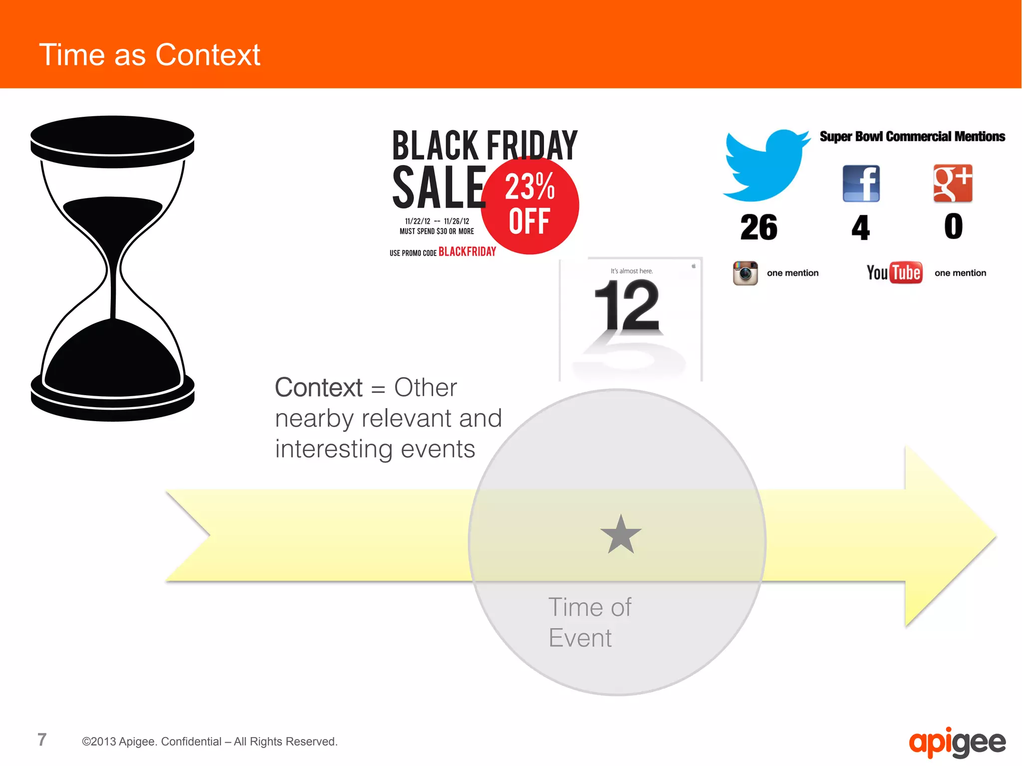 7 ©2013 Apigee. Confidential – All Rights Reserved.
★
Time of
Event
Context = Other
nearby relevant and
interesting events
Time as Context
 