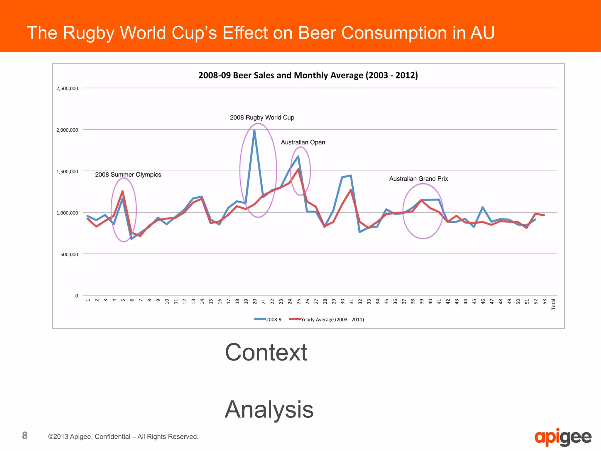 8 ©2013 Apigee. Confidential – All Rights Reserved.
The Rugby World Cup’s Effect on Beer Consumption in AU
Context
Analysis
 