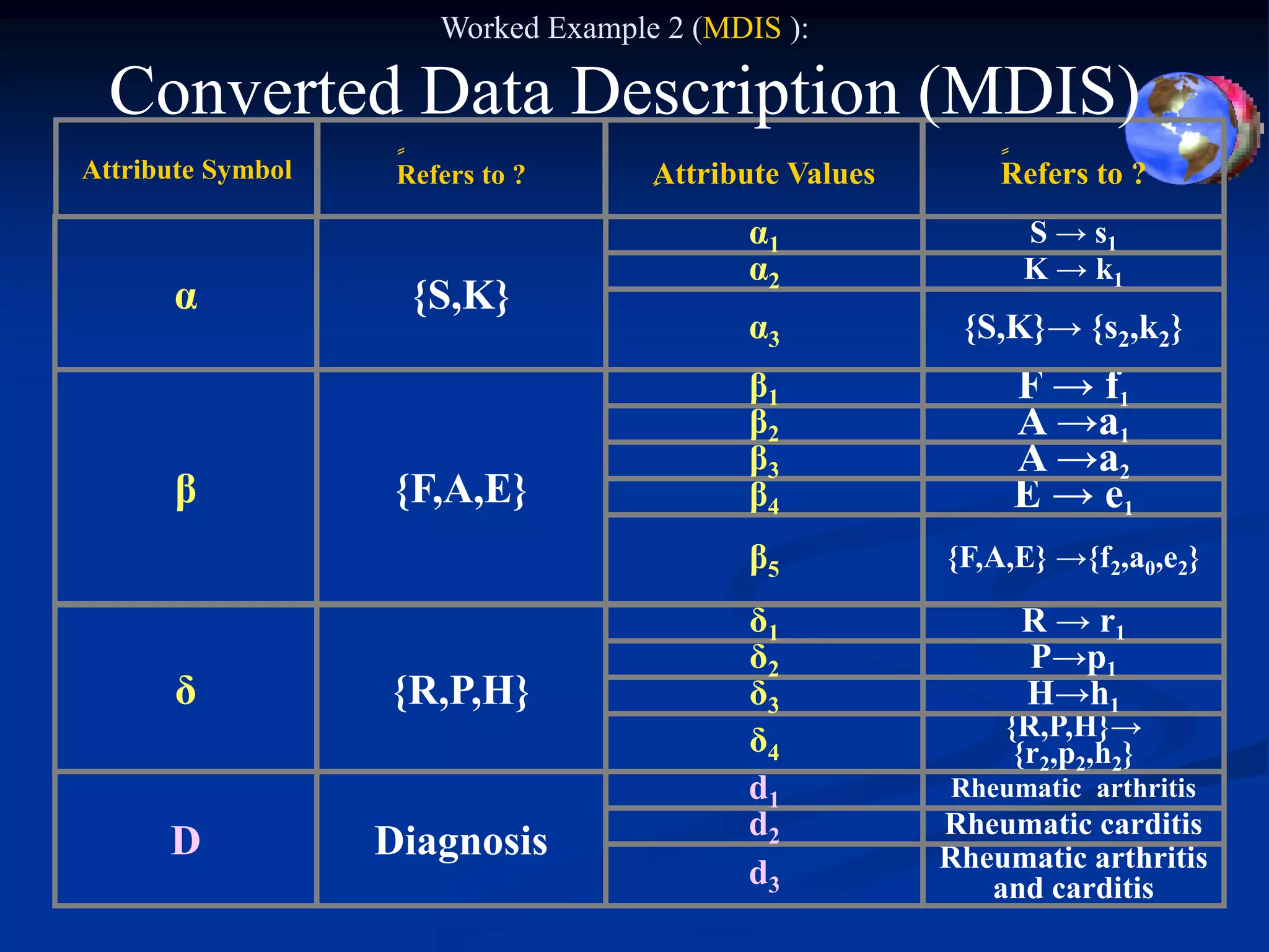 Worked Example 2 (MDIS ):

  Converted Data Description (MDIS)
Attribute Symbol    ًRefers to ?      ِAttribute Values       ًRefers to ?
                                             α1                S → s1
                                             α2                K → k1
       α             {S,K}
                                             α3            {S,K}→ {s2,k2}
                                             β1                F → f1
                                             β2                A →a1
                                             β3                A →a2
       β            {F,A,E}                  β4                E → e1
                                             β5           {F,A,E} →{f2,a0,e2}

                                             δ1                R → r1
                                             δ2                P→p1
       δ           {R,P,H}                   δ3                H→h1
                                             δ4               {R,P,H}→
                                                               {r2,p2,h2}
                                             d1           Rheumatic arthritis
                                             d2           Rheumatic carditis
      D            Diagnosis                              Rheumatic arthritis
                                             d3              and carditis
 