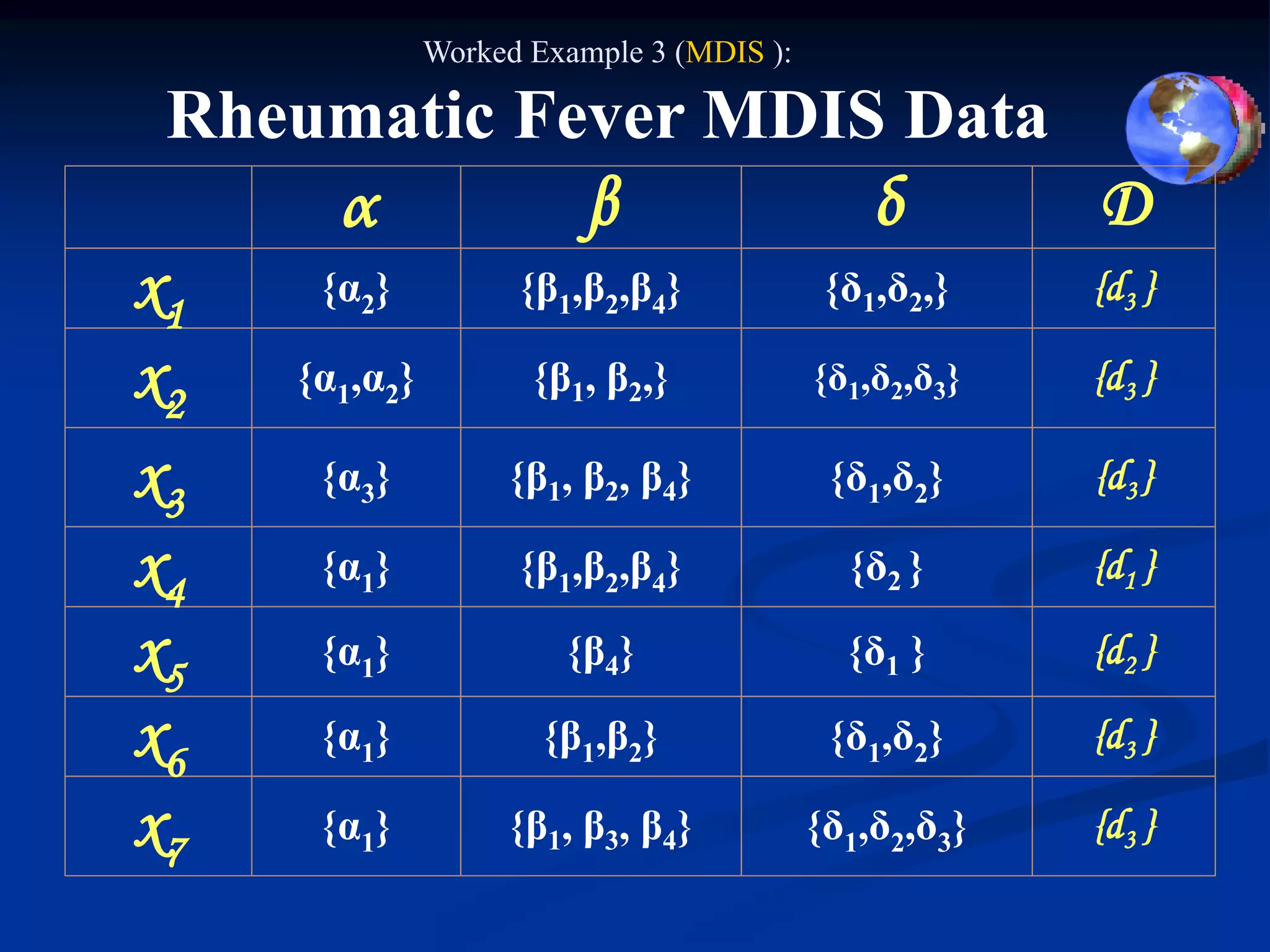 Worked Example 3 (MDIS ):

 Rheumatic Fever MDIS Data
     α       β       δ     D
x1    {α2}           {β1,β2,β4}             {δ1,δ2,}    {d3 }

x2   {α1,α2}          {β1, β2,}            {δ1,δ2,δ3}   {d3 }

x3    {α3}          {β1, β2, β4}            {δ1,δ2}     {d3 }

x4    {α1}           {β1,β2,β4}              {δ2 }      {d1 }

x5    {α1}              {β4}                 {δ1 }      {d2 }

x6    {α1}             {β1,β2}              {δ1,δ2}     {d3 }

x7    {α1}          {β1, β3, β4}           {δ1,δ2,δ3}   {d3 }
 