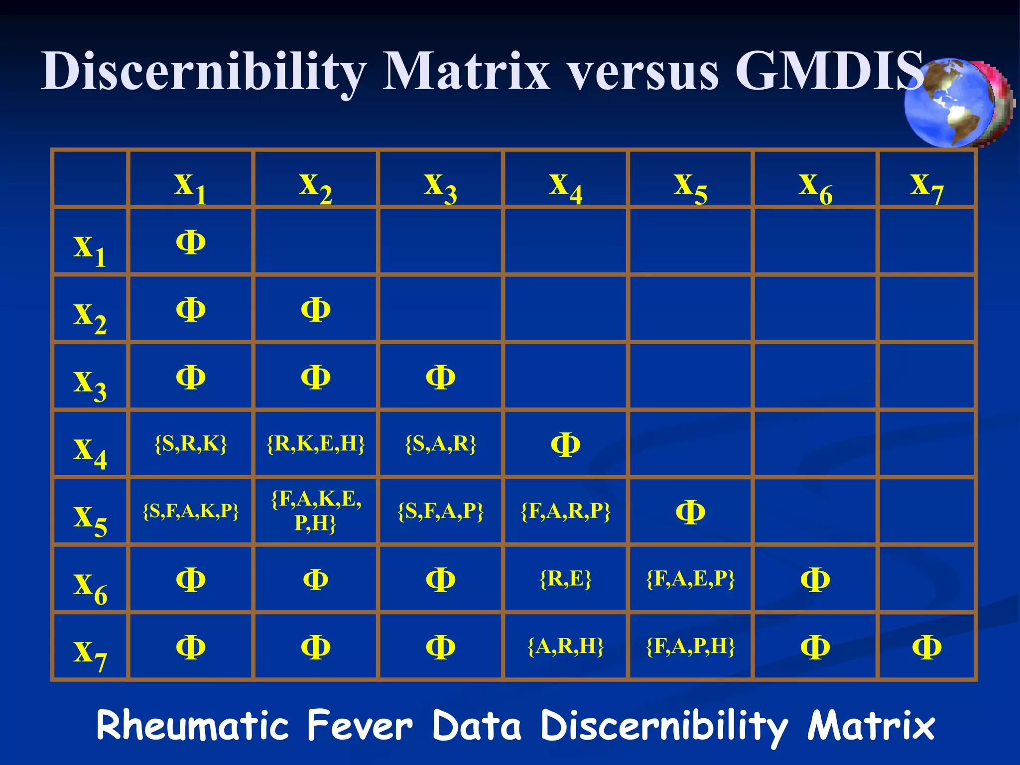 Discernibility Matrix versus GMDIS
         x1           x2          x3          x4          x5        x6   x7
 x1      Ф
 x2      Ф             Ф
 x3      Ф             Ф          Ф
 x4    {S,R,K}      {R,K,E,H}   {S,A,R}       Ф
                    {F,A,K,E,
 x5   {S,F,A,K,P}
                       P,H}
                                {S,F,A,P}   {F,A,R,P}     Ф
 x6      Ф             Ф          Ф          {R,E}      {F,A,E,P}   Ф
 x7      Ф             Ф          Ф         {A,R,H}     {F,A,P,H}   Ф    Ф

  Rheumatic Fever Data Discernibility Matrix
 