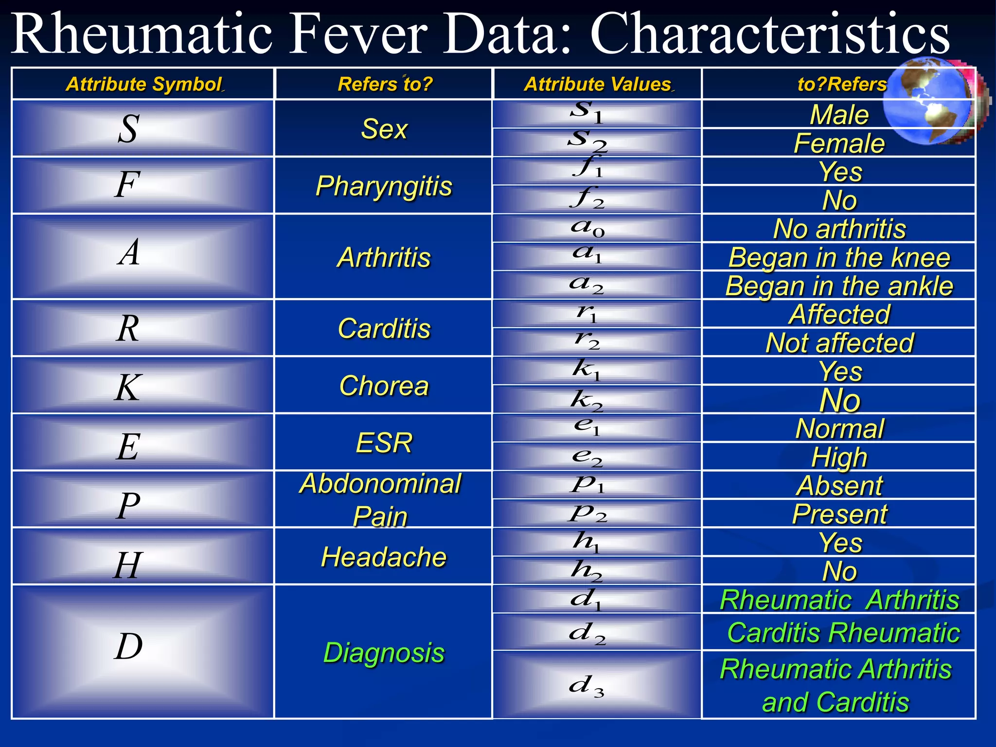 Rheumatic Fever Data: Characteristics
  Attribute Symbolِ     Refersً to?   Attribute Valuesِ         to?Refers
                                          s1                    Male
       S                  Sex             s2                  Female
                                            f1                   Yes
       F               Pharyngitis         f2                    No
                                           a0                No arthritis
       A                Arthritis          a1             Began in the knee
                                           a2             Began in the ankle
                                           r 1                Affected
       R                Carditis           r2               Not affected
                                           k1                    Yes
       K                Chorea             k2                     No
                                           e1                  Normal
       E                 ESR               e2                    High
                      Abdonominal          p1                  Absent
       P                 Pain              p2                  Present
                                           h 1                    Yes
       H               Headache            h2                     No
                                           d1             Rheumatic Arthritis
                                           d2             Carditis Rheumatic
       D               Diagnosis
                                                          Rheumatic Arthritis
                                           d3
                                                            and Carditis
 
