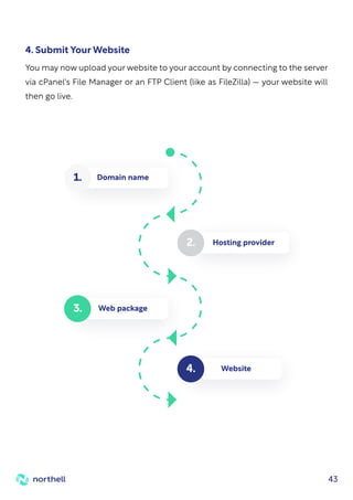 43
You may now upload your website to your account by connecting to the server
via cPanel's File Manager or an FTP Client (like as FileZilla) — your website will
then go live.
4. Submit Your Website
Web package
3.
Hosting provider
2.
Domain name
1.
Website
4.
 