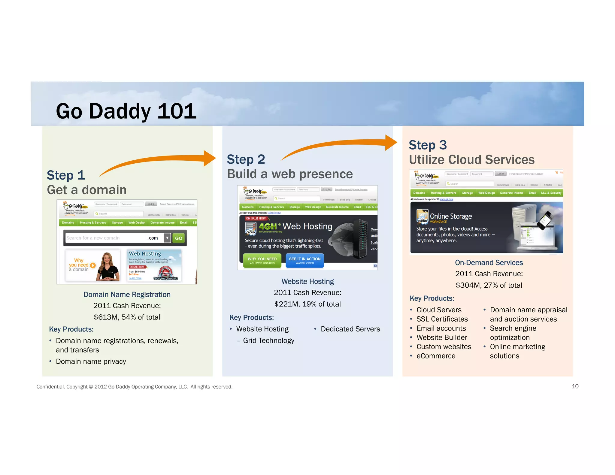 Go Daddy 101
                                                                                                                                  Step 3
                                                                                 Step 2                                           Utilize Cloud Services
    Step 1                                                                       Build a web presence
    Get a domain




                                                                                                                                               On-Demand Services
                                                                                                                                               2011 Cash Revenue:
                                                                                                  Website Hosting                              $304M, 27% of total
                    Domain Name Registration                                                    2011 Cash Revenue:
                                                                                                                                  Key Products:
                      2011 Cash Revenue:                                                        $221M, 19% of total
                                                                                                                                  •  Cloud Servers      •  Domain name appraisal
                      $613M, 54% of total                                         Key Products:                                   •  SSL Certificates      and auction services
     Key Products:                                                                •  Website Hosting       •  Dedicated Servers   •  Email accounts     •  Search engine
     •  Domain name registrations, renewals,                                         –  Grid Technology                           •  Website Builder       optimization
        and transfers                                                                                                             •  Custom websites    •  Online marketing
                                                                                                                                  •  eCommerce             solutions
     •  Domain name privacy


Confidential. Copyright © 2012 Go Daddy Operating Company, LLC. All rights reserved.                                                                                               10
 
