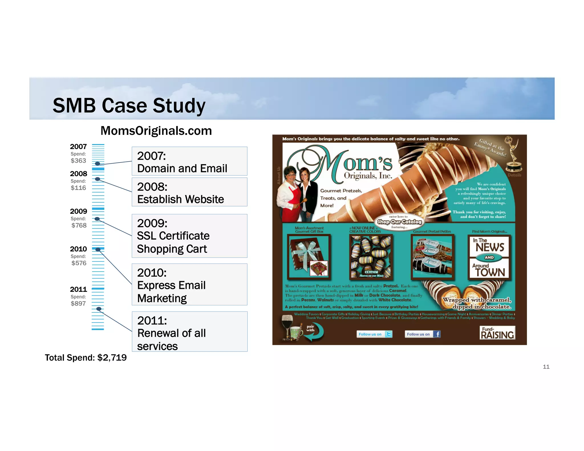 SMB Case Study
              MomsOriginals.com
     2007
     Spend:
     $363             2007:
     2008
                      Domain and Email
     Spend:
     $116             2008:
                      Establish Website
     2009
     Spend:
      $768            2009:
                      SSL Certificate
     2010
     Spend:
                      Shopping Cart
      $576
                      2010:
     2011             Express Email
     Spend:
     $897
                      Marketing
                      2011:
                      Renewal of all
                      services
Total Spend: $2,719
                                          11
 