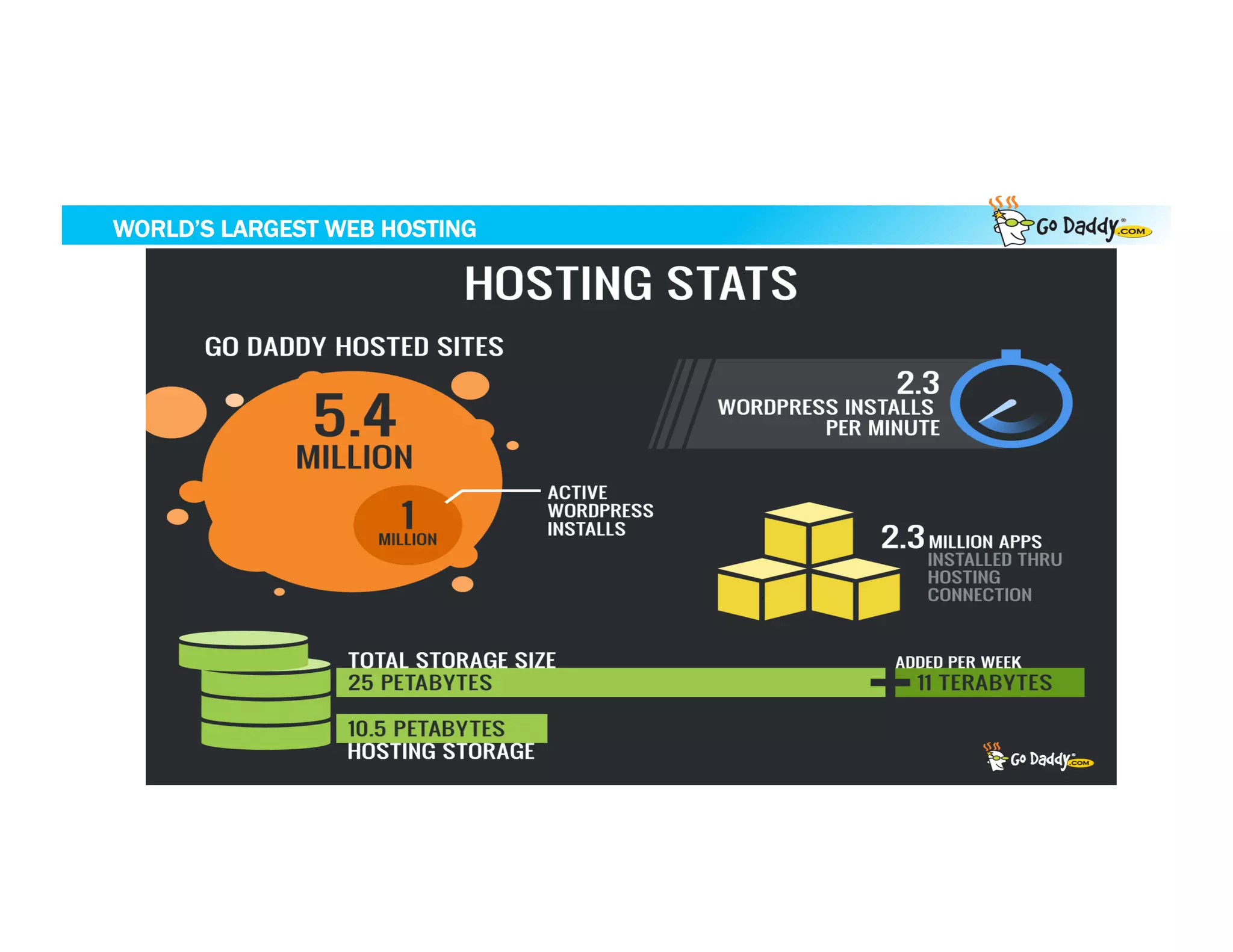WORLD’S LARGEST WEB HOSTING
 