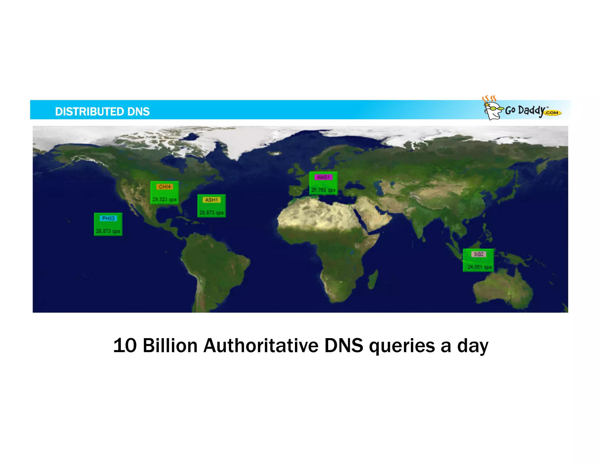 DISTRIBUTED DNS




         10 Billion Authoritative DNS queries a day
 