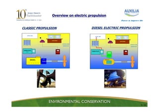 Overview on electric propulsion
                                                    Power to improve life



CLASSIC PROPULSION                   DIESEL ELECTRIC PROPULSION




                                                                       5 / 24
 