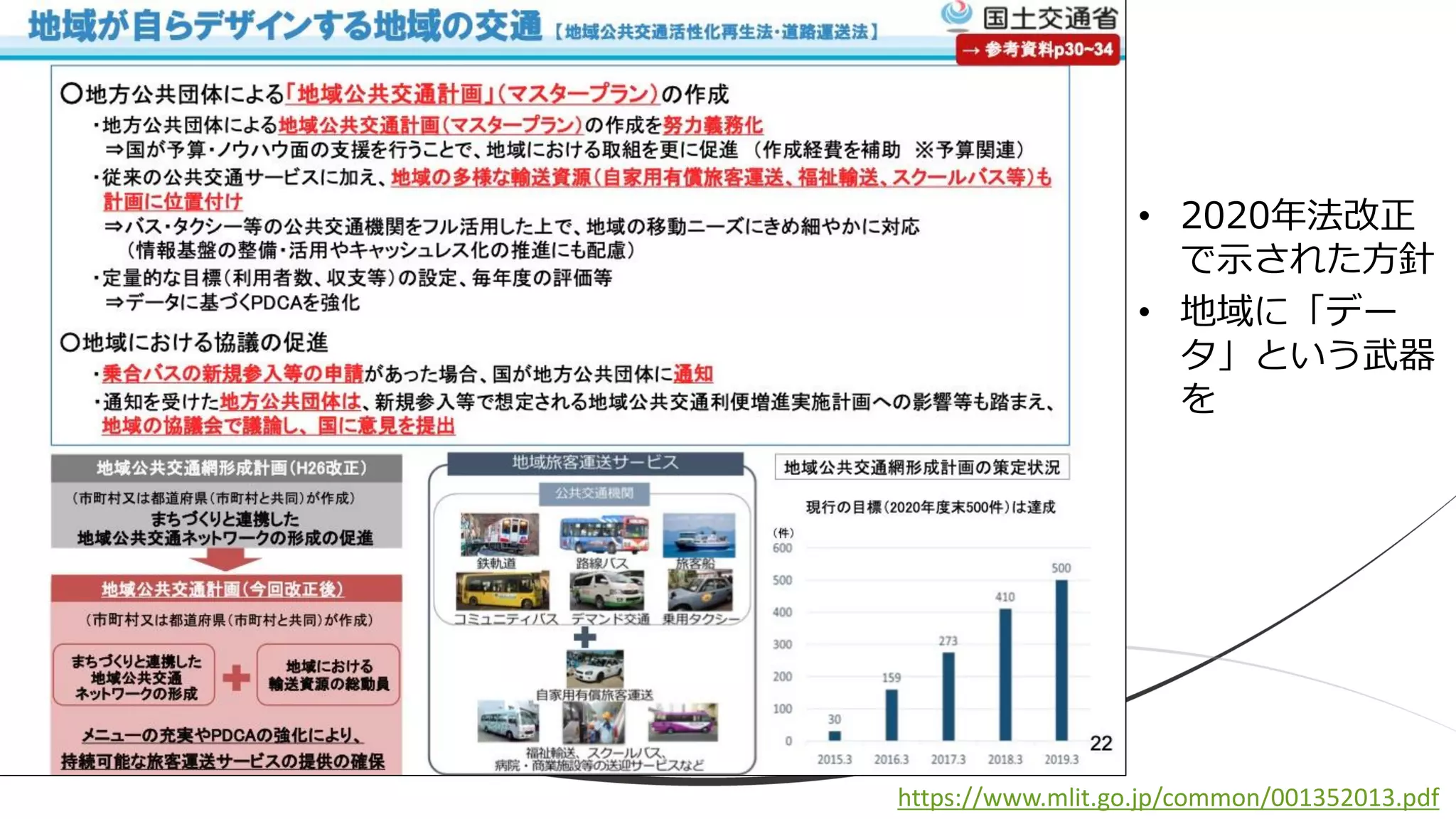 • 2020年法改正
で示された方針
• 地域に「デー
タ」という武器
を
https://www.mlit.go.jp/common/001352013.pdf
 