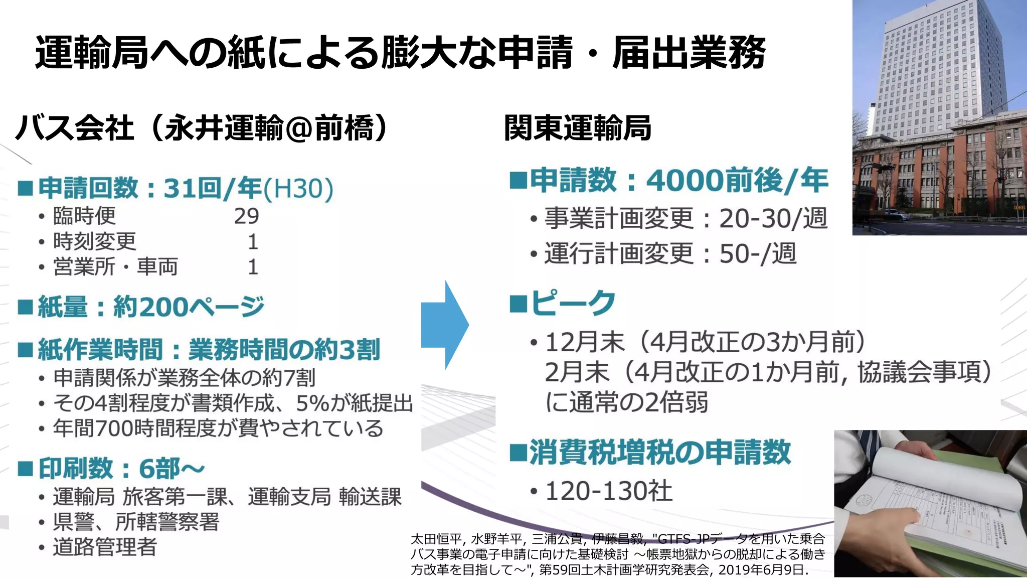 運輸局への紙による膨大な申請・届出業務
バス会社（永井運輸@前橋） 関東運輸局
太田恒平, 水野羊平, 三浦公貴, 伊藤昌毅, "GTFS-JPデータを用いた乗合
バス事業の電子申請に向けた基礎検討 〜帳票地獄からの脱却による働き
方改革を目指して〜", 第59回土木計画学研究発表会, 2019年6月9日.
 