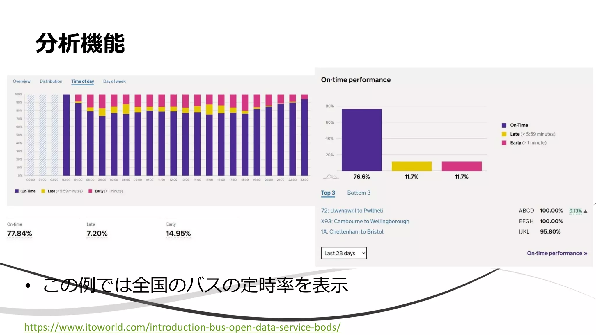 • この例では全国のバスの定時率を表示
分析機能
https://www.itoworld.com/introduction-bus-open-data-service-bods/
 