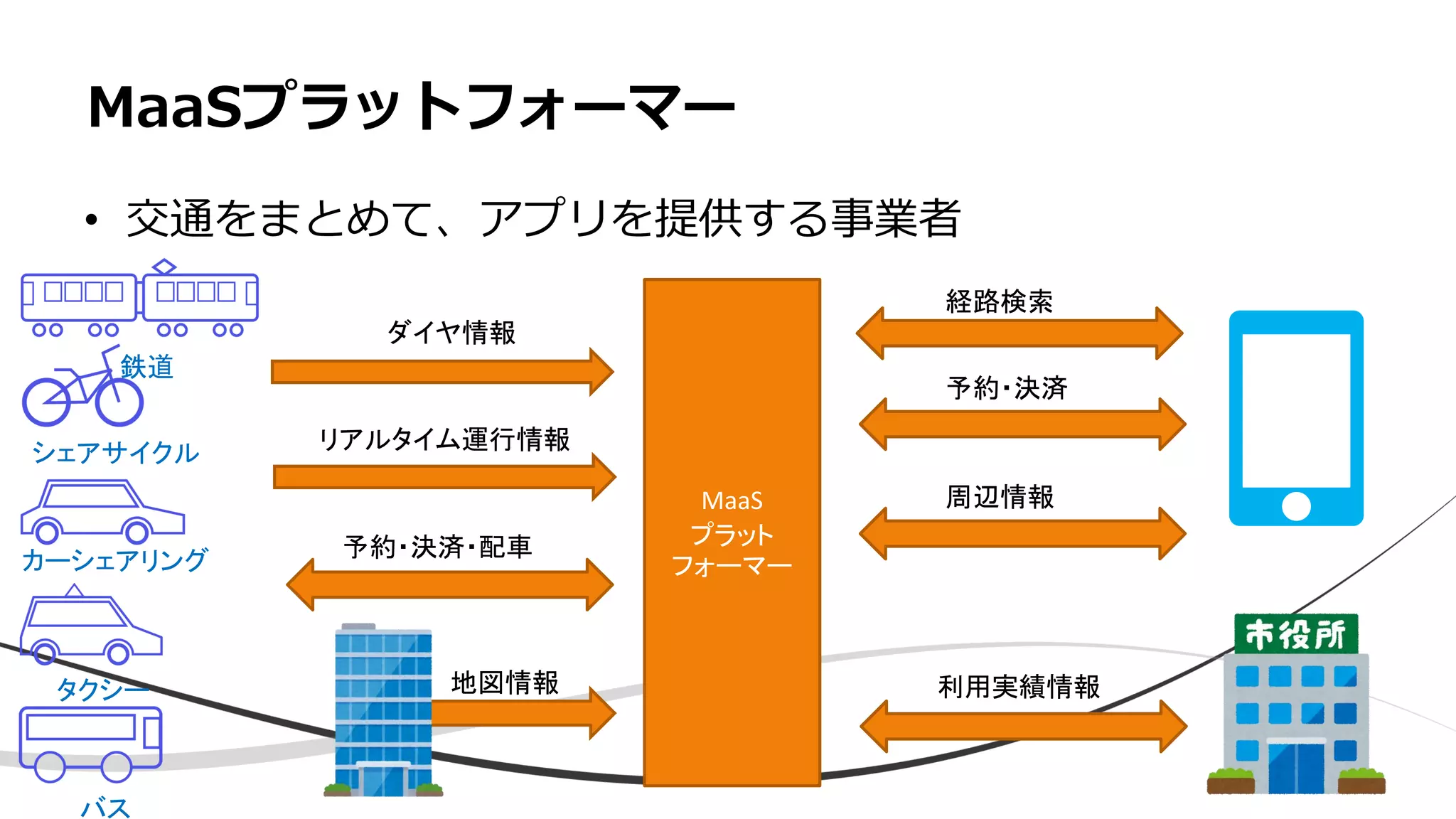 • 交通をまとめて、アプリを提供する事業者
MaaSプラットフォーマー
鉄道
カーシェアリング
バス
タクシー
シェアサイクル
MaaS
プラット
フォーマー
経路検索
予約・決済
周辺情報
利用実績情報
ダイヤ情報
リアルタイム運行情報
予約・決済・配車
地図情報
 