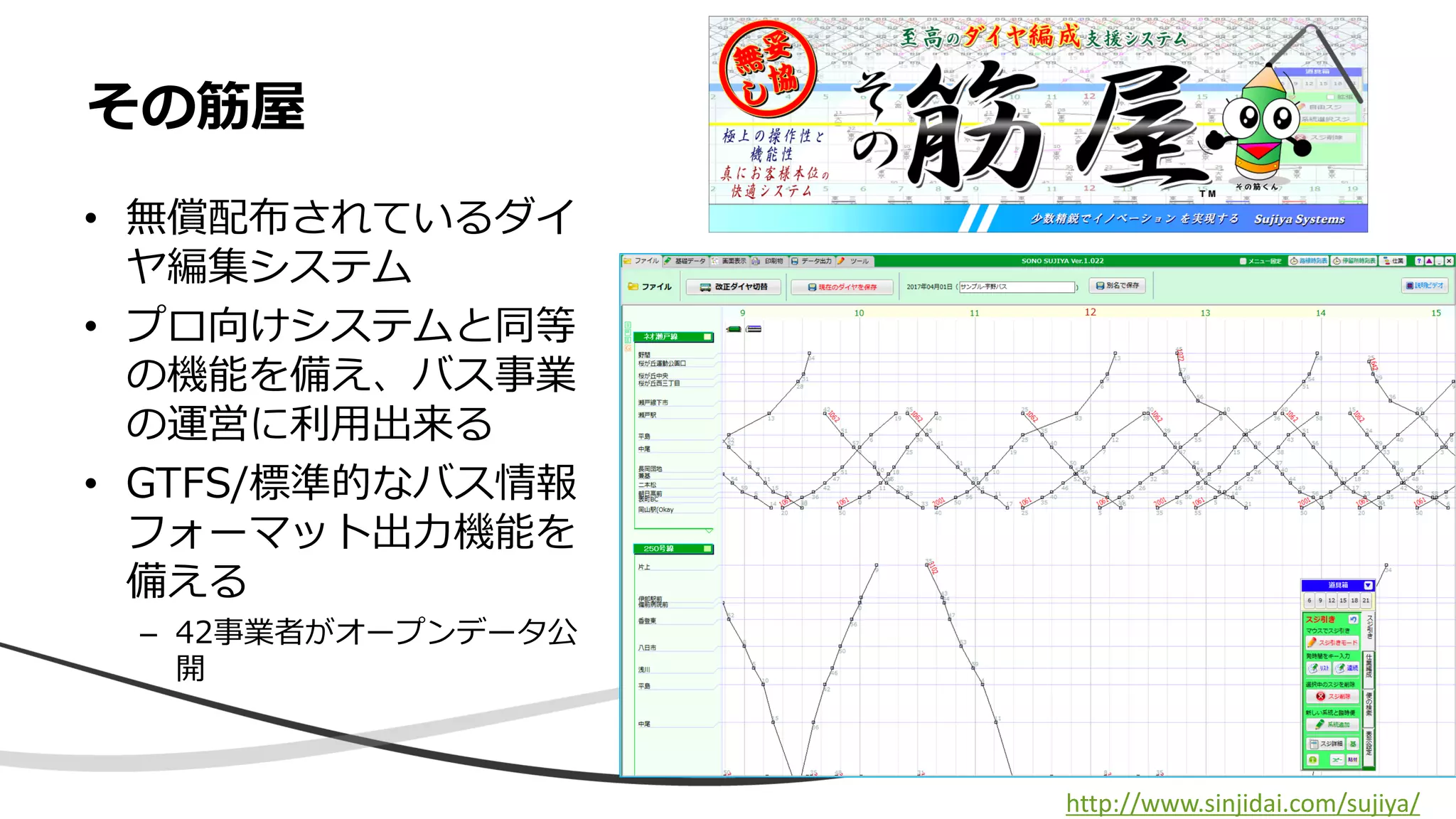 • 無償配布されているダイ
ヤ編集システム
• プロ向けシステムと同等
の機能を備え、バス事業
の運営に利用出来る
• GTFS/標準的なバス情報
フォーマット出力機能を
備える
– 42事業者がオープンデータ公
開
その筋屋
http://www.sinjidai.com/sujiya/
 