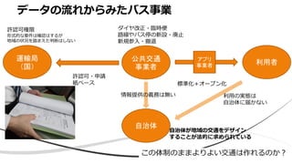 データの流れからみたバス事業
公共交通
事業者
運輸局
（国）
利用者
自治体
アプリ
事業者
標準化＋オープン化
許認可・申請
紙ベース
情報提供の義務は無い
許認可権限
形式的な要件は確認はするが
地域の状況を踏まえた判断はしない
自治体が地域の交通をデザイン
することが法的に求められている
ダイヤ改正・臨時便
路線やバス停の新設・廃止
新規参入・撤退
この体制のままよりよい交通は作れるのか？
利用の実態は
自治体に届かない
 