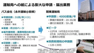 運輸局への紙による膨大な申請・届出業務
バス会社（永井運輸@前橋） 関東運輸局
太田恒平, 水野羊平, 三浦公貴, 伊藤昌毅, "GTFS-JPデータを用いた乗合
バス事業の電子申請に向けた基礎検討 〜帳票地獄からの脱却による働き
方改革を目指して〜", 第59回土木計画学研究発表会, 2019年6月9日.
 