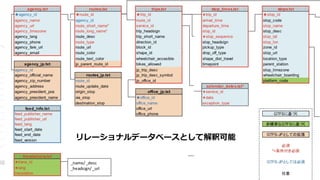 リレーショナルデータベースとして解釈可能
 