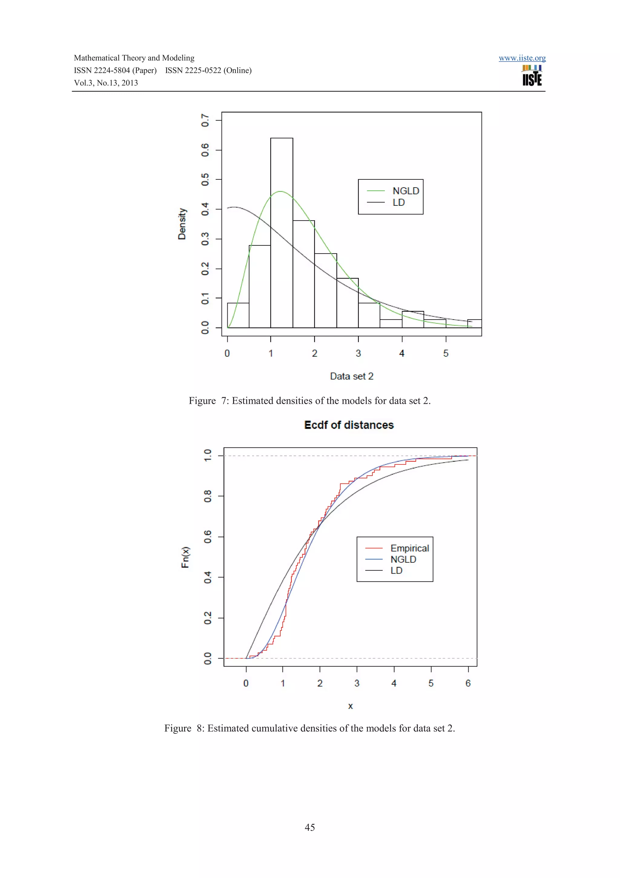 Mathematical Theory and Modeling
ISSN 2224-5804 (Paper) ISSN 2225-0522 (Online)
Vol.3, No.13, 2013

www.iiste.org

Figure 7: Estimated densities of the models for data set 2.

Figure 8: Estimated cumulative densities of the models for data set 2.

45

 