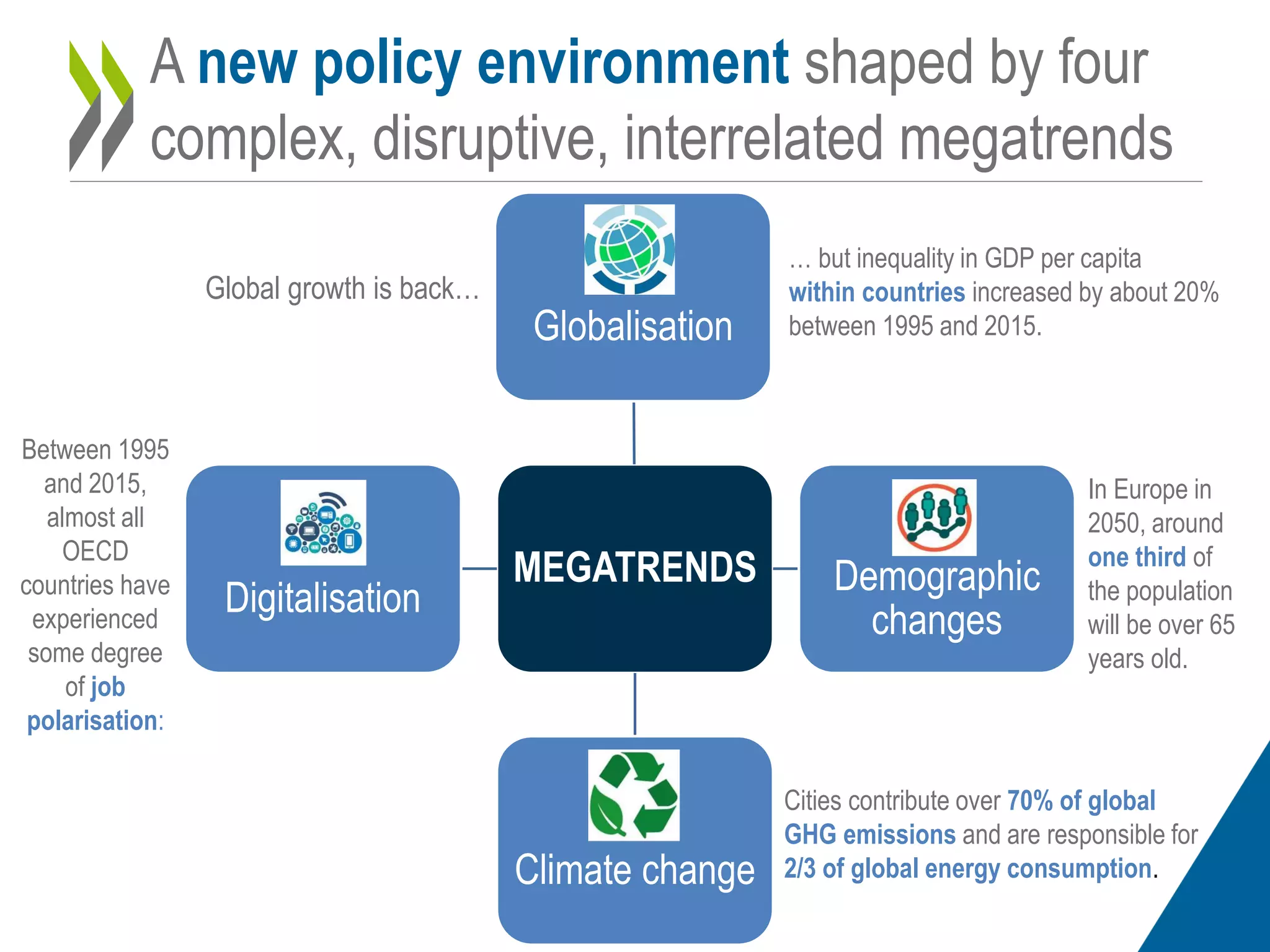 MEGATRENDS
Globalisation
Demographic
changes
Climate change
Digitalisation
A new policy environment shaped by four
complex, disruptive, interrelated megatrends
Cities contribute over 70% of global
GHG emissions and are responsible for
2/3 of global energy consumption.
In Europe in
2050, around
one third of
the population
will be over 65
years old.
Between 1995
and 2015,
almost all
OECD
countries have
experienced
some degree
of job
polarisation:
… but inequality in GDP per capita
within countries increased by about 20%
between 1995 and 2015.
Global growth is back…
 