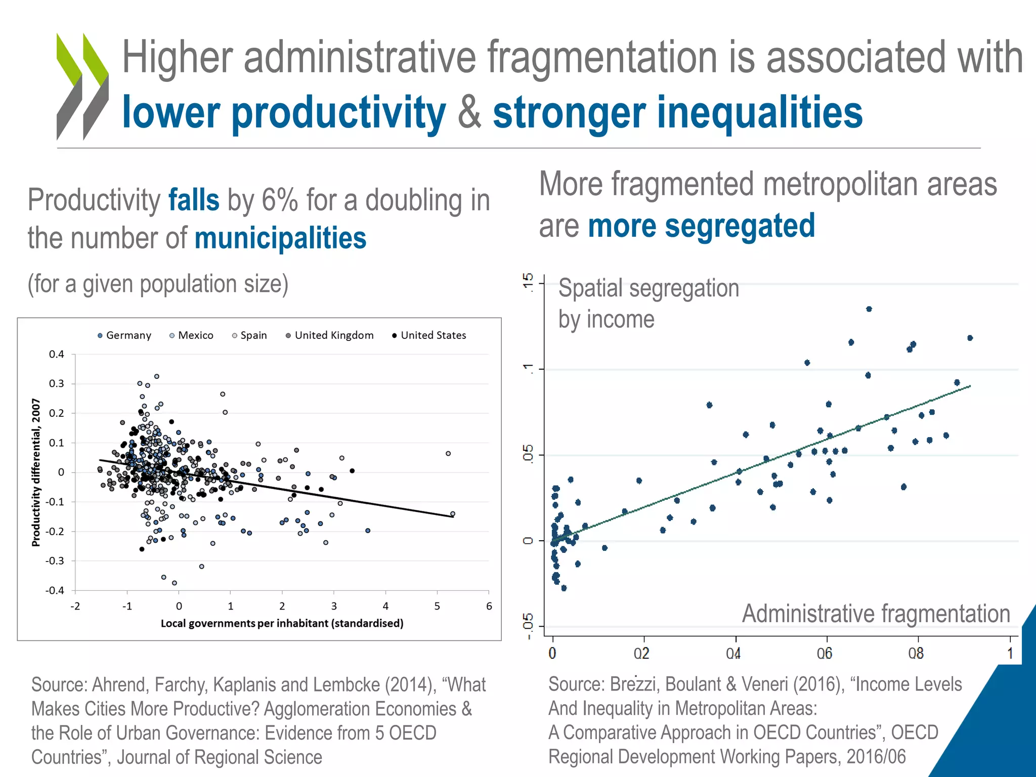 Higher administrative fragmentation is associated with
lower productivity & stronger inequalities
Productivity falls by 6% for a doubling in
the number of municipalities
(for a given population size)
Source: Ahrend, Farchy, Kaplanis and Lembcke (2014), “What
Makes Cities More Productive? Agglomeration Economies &
the Role of Urban Governance: Evidence from 5 OECD
Countries”, Journal of Regional Science
0
.
0. 0. 0.
Spatial segregation
by income
Administrative fragmentation
Source: Brezzi, Boulant & Veneri (2016), “Income Levels
And Inequality in Metropolitan Areas:
A Comparative Approach in OECD Countries”, OECD
Regional Development Working Papers, 2016/06
More fragmented metropolitan areas
are more segregated
 