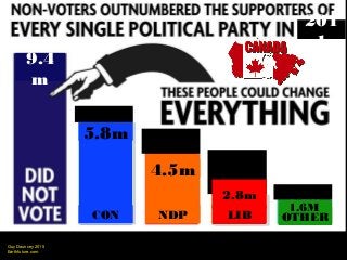 Guy Dauncey 2015
Earthfuture.com
9.4
m
201
1
4.5m
NDP LIB
2.8m
OTHER
1.6M
CON
5.8m
 