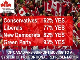 Guy Dauncey 2015
Earthfuture.com
Conservatives 62% YES
Liberals 77% YES
New Democrats 82% YES
Green Party 93% YES
OF CANADIANS SUPPORT MOVING TO A
SYSTEM OF PROPORTIONAL REPRESENTATION
 