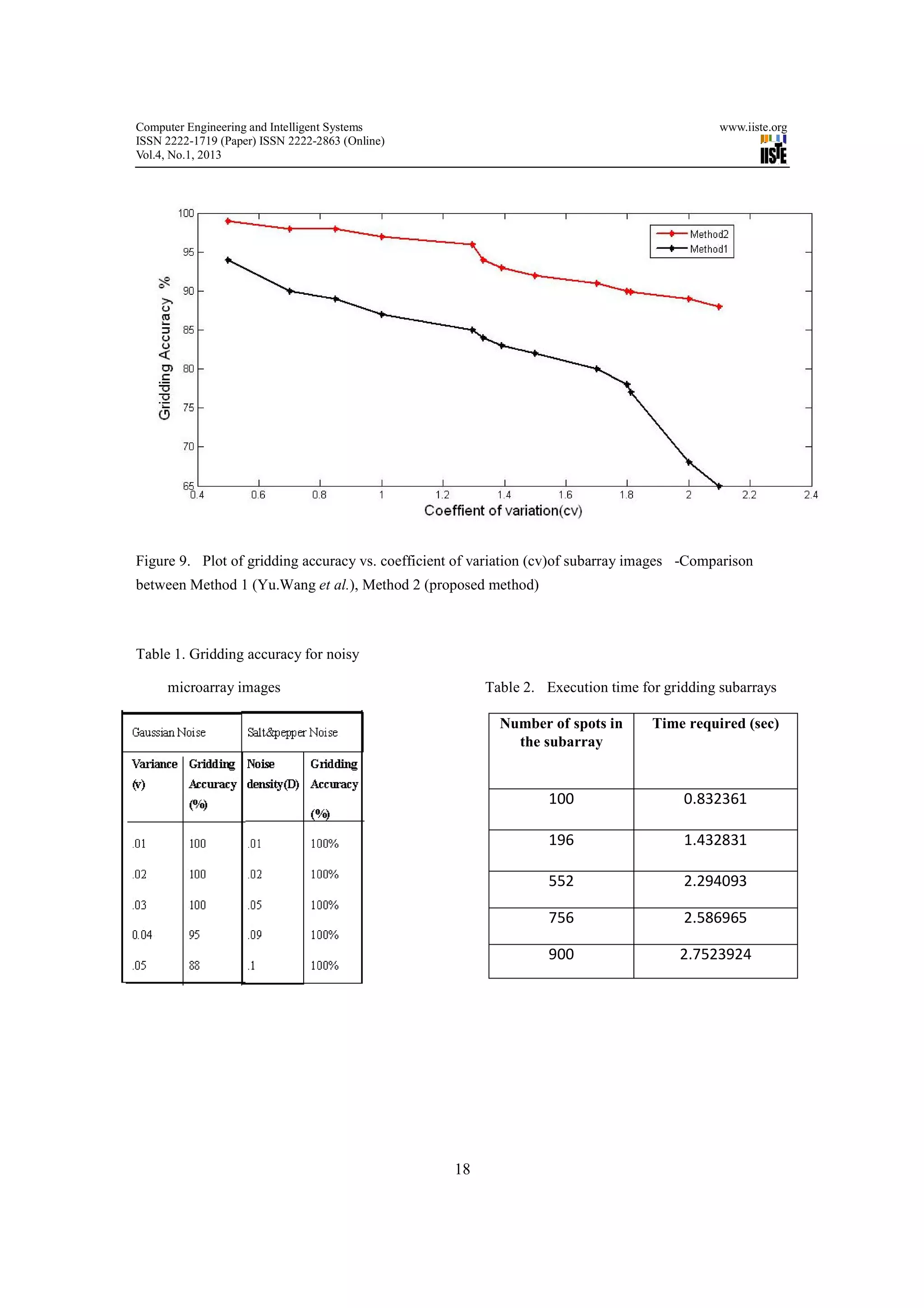 Computer Engineering and Intelligent Systems                                                 www.iiste.org
ISSN 2222-1719 (Paper) ISSN 2222-2863 (Online)
Vol.4, No.1, 2013




Figure 9. Plot of gridding accuracy vs. coefficient of variation (cv)of subarray images -Comparison
between Method 1 (Yu.Wang et al.), Method 2 (proposed method)



Table 1. Gridding accuracy for noisy

     microarray images                                  Table 2. Execution time for gridding subarrays

                                                          Number of spots in      Time required (sec)
                                                            the subarray


                                                                  100                  0.832361

                                                                  196                  1.432831

                                                                  552                  2.294093

                                                                  756                  2.586965

                                                                  900                  2.7523924




                                                   18
 