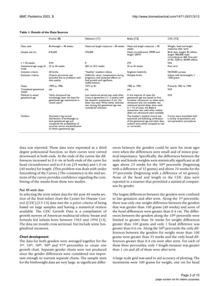 BMC Pediatrics 2003, 3 http://www.biomedcentral.com/1471-2431/3/13
Page 3 of 10
(page number not for citation purposes)
data was reported. These data were expressed as a third
degree polynomial function, so their curves were curved
downward at both ends. At the ends of the curves the dif-
ferences increased to 0.4 cm at both ends of the curve for
head circumference and to 0.8 cm (29 weeks) and 1.0 cm
(40 weeks) for length. (This problem was dealt with under
Smoothing of the Curves.) The consistency in the mid sec-
tions of the curves provides confidence regarding the com-
bining of the results from these two studies.
Post 40 week data
In selecting the term infant data for the post 40 weeks sec-
tion of the fetal-infant chart the Center for Disease Con-
trol (CDC) [13-15] data met the a priori criteria of being
based on large samples and having a numerical version
available. The CDC Growth Data is a compilation of
growth surveys of American multiracial-ethnic breast and
formula fed infants born between 1963 and 1994 [13].
The data are mostly cross sectional, but include some lon-
gitudinal measures.
Chart development
The data for both genders were averaged together for the
3rd, 10th, 50th, 90th and 97th percentiles to create one
growth chart. Separate gender charts were not produced
since the gender differences were considered not impor-
tant enough to warrant separate charts. The sample sizes
for the birthweight data are very large, so significant differ-
ences between the genders could be seen for most ages
even when the differences were small and of minor prac-
tical importance. Specifically, the differences between the
male and female weights were statistically significant at all
ages above 23 weeks for the 50th percentile (beginning
with a difference of 32 grams) and above 24 weeks for the
3rd percentile (beginning with a difference of 44 grams).
None of the head and length or the CDC data were
reported in a manner that permitted a statistical compari-
son by gender.
The largest differences between the genders were confined
to late gestation and after term. Along the 3rd percentile,
there was only one weight difference between the genders
that was greater than 100 grams (40 weeks) and none of
the head differences were greater than 0.4 cm. The differ-
ences between the genders along the 10th percentile were
limited to greater than 36 weeks for weight differences
greater than 100 grams and only 1 head difference was
greater than 0.6 cm. Along the 50th percentile the only dif-
ferences between the genders for weight more than 100
grams were greater than 35 weeks and the only head dif-
ferences greater than 0.4 cm were after term. For each of
these three percentiles, only 1 length measure was greater
than 1 cm and all of these were after term.
A large-scale grid was used to aid accuracy of plotting. The
increments were 100 grams for weight, one cm for head
Table 1: Details of the Data Sources
Kramer [8] Niklasson [11] Beeby [12] CDC [13]
Data used Birthweight ≤ 40 weeks Head and length measures ≤ 40 weeks Head and length measures ≤ 40
weeks
Weight, head and length
measures after term
Sample size (n) 676,605 376,000 Head circumference: 29090 and
length: 26973
Birth data :weight: 82 million,
length: 900,000, head
circumference: 400. First year
of life: 2200 to 38,000 infants.
n < 30 weeks 4101 0 274 N/A
Gestational age range of
study
22 to 43 weeks 28.5 to 42.5 weeks 22 to 43 weeks Post term
Inclusion criteria All births "Healthy" newborn infants Singleton livebirths NHANES surveys
Exclusion criteria Ontario (province) was
excluded due to problems with
data quality.
Stillbirths, twins, complications during
pregnancy with potential effects on
fetal growth and significant
malformations
Multiple births Infants with birthweights <
1500 grams
Dates 1994 to 1996 1977 to 81 1982 to 1995 Primarily 1963 to 1994
Completed gestational
weeks
yes yes yes N/A
Method to assess
gestational age
"early ultrasound has
increasingly been the basis for
gestational age assessments in
recent years"
Last menstrual period was used when
it was in agreement (+/- 2 weeks) with
the obstetric assessment. If not, the
latter was used. When either estimate
was missing the gestational age was
considered unknown.
In the majority of cases the
gestational age was based on first
trimester ultrasound, or when early
ultrasound was not available, last
menstrual period dates were used.
In < 1% of cases, the Ballard
assessment was used when neither
dates nor ultrasound were available.
N/A
Outliers Assumed a log normal
distribution of birthweight at
each gestational age and
compared the probabilities of
accurate versus misclassification
of infant's gestational age.
The mother's medical record was
examined and following verification
of the gestational age and other data,
outliers were either accepted as real
or corrected.
Curves were smoothed with
a variety of parametric and
non-parametric procedures
 