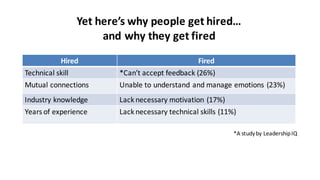 Hired Fired
Technical skill *Can’t	
  accept feedback	
  (26%)
Mutual connections Unable to	
  understand	
  and	
  manage	
  emotions	
  (23%)
Industry	
  knowledge Lack	
  necessary	
  motivation	
  (17%)
Years	
  of	
  experience Lack	
  necessary	
  technical	
  skills	
  (11%)
*A	
  study	
  by	
  Leadership	
  IQ
Yet	
  here’s	
  why	
  people	
  get	
  hired…	
  
and	
  why	
  they	
  get	
  fired
 